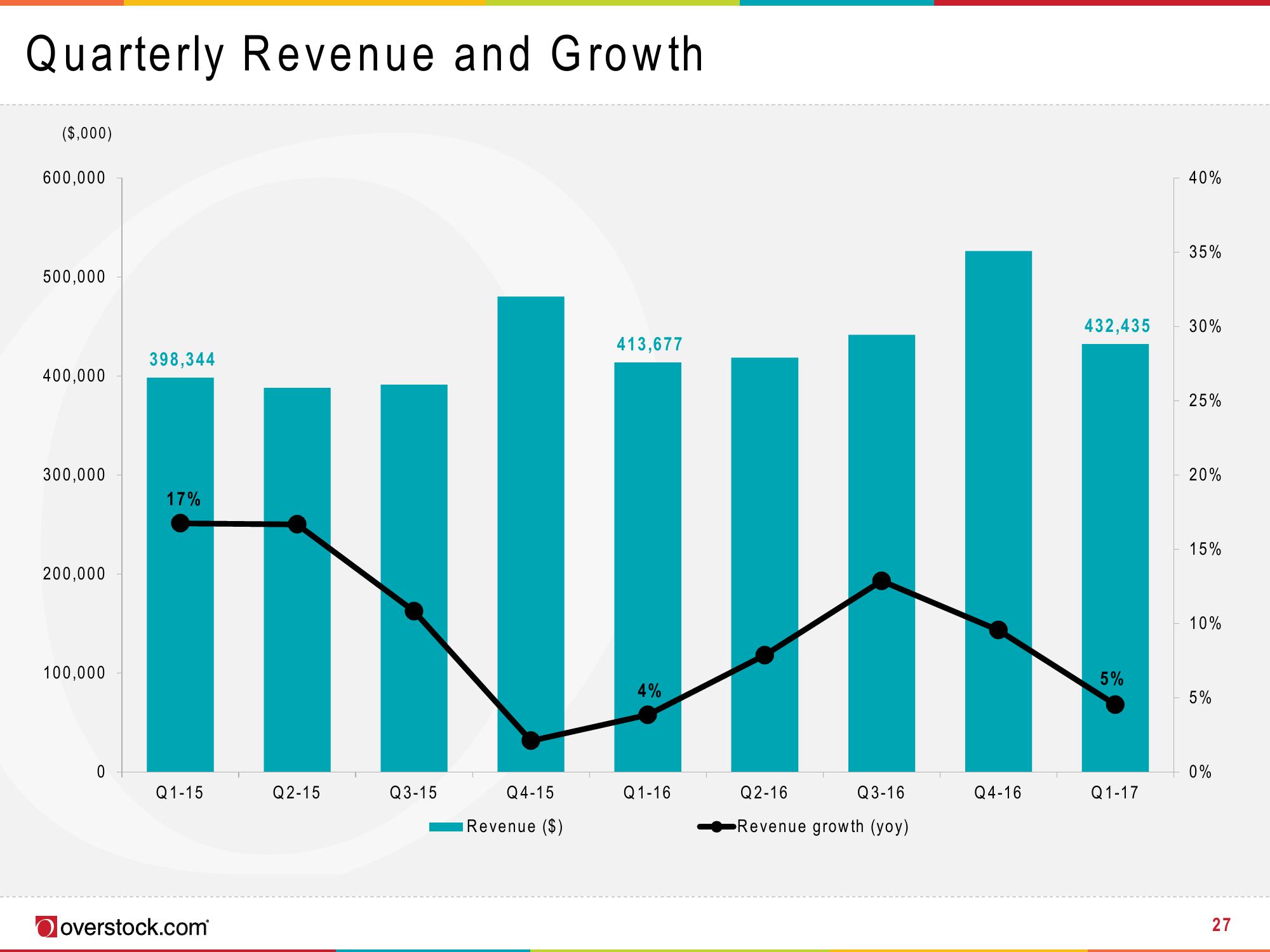 Overstock Results Presentation Deck slide image #27