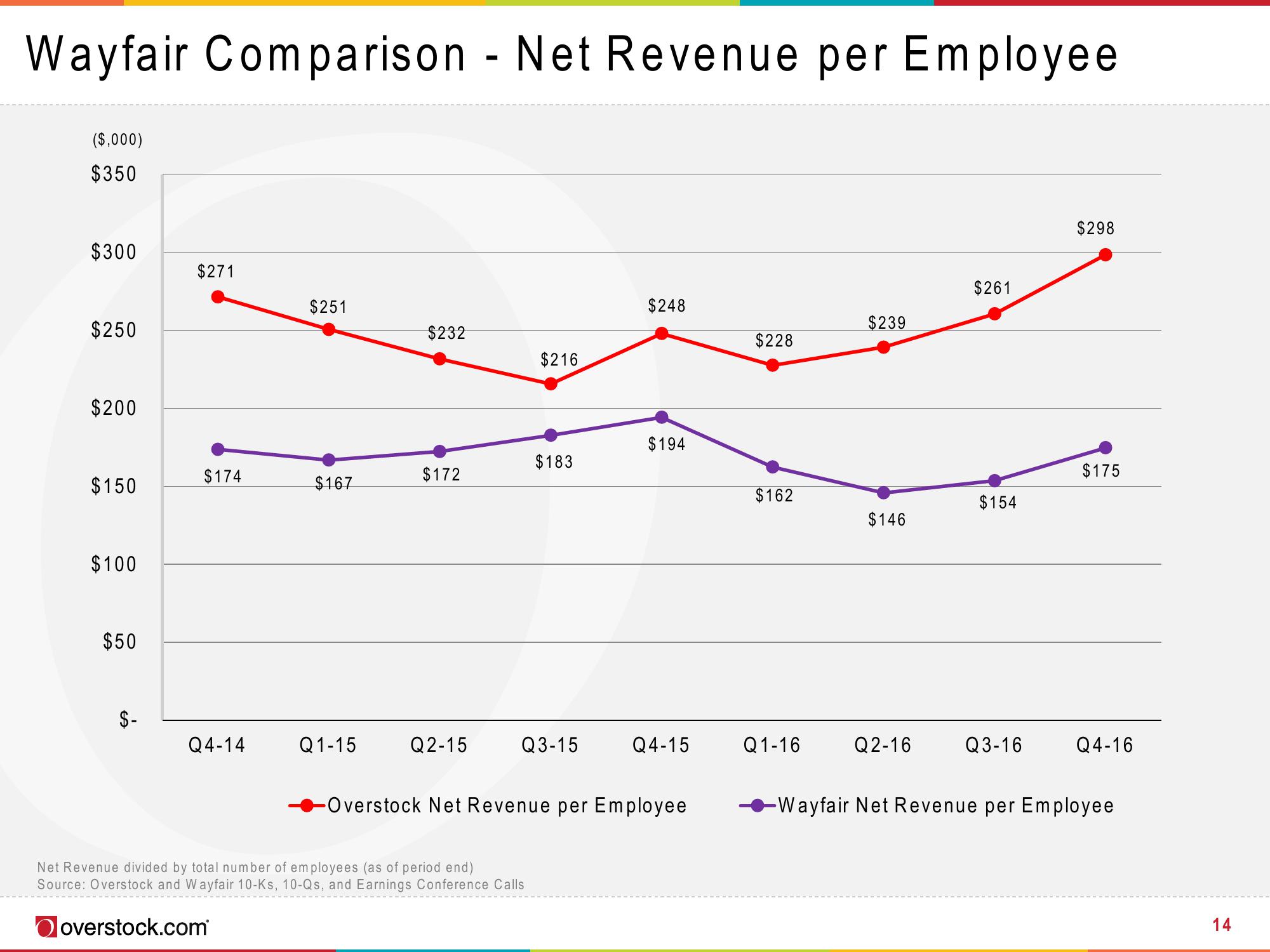 Overstock Results Presentation Deck slide image #14