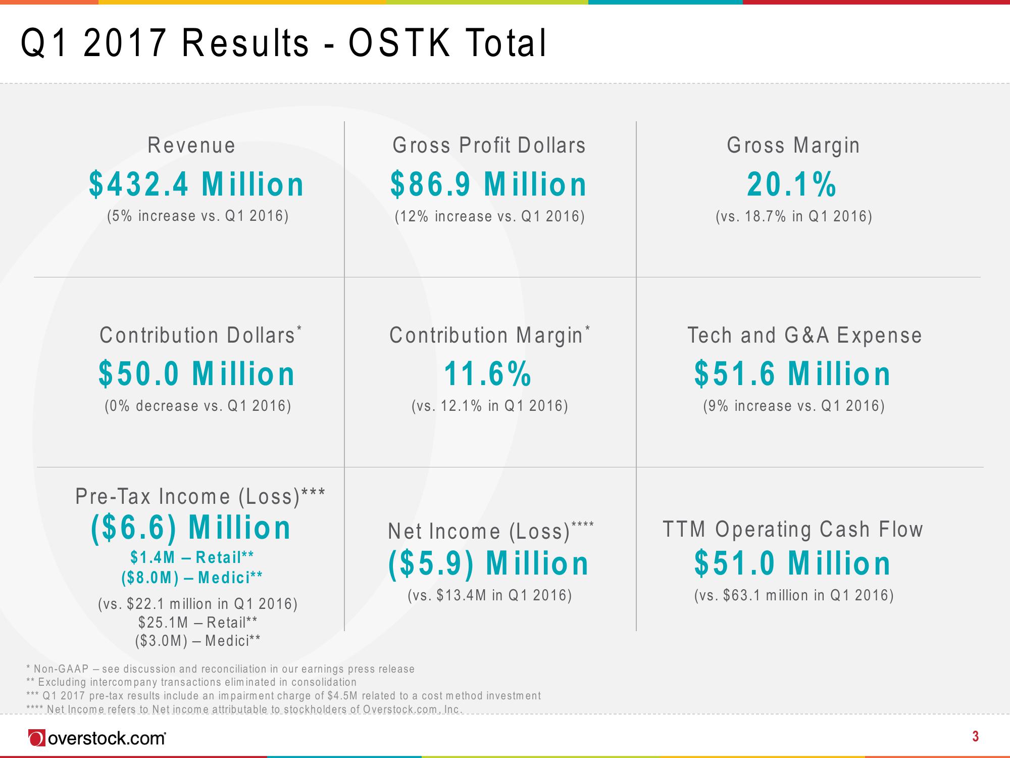 Overstock Results Presentation Deck slide image #3