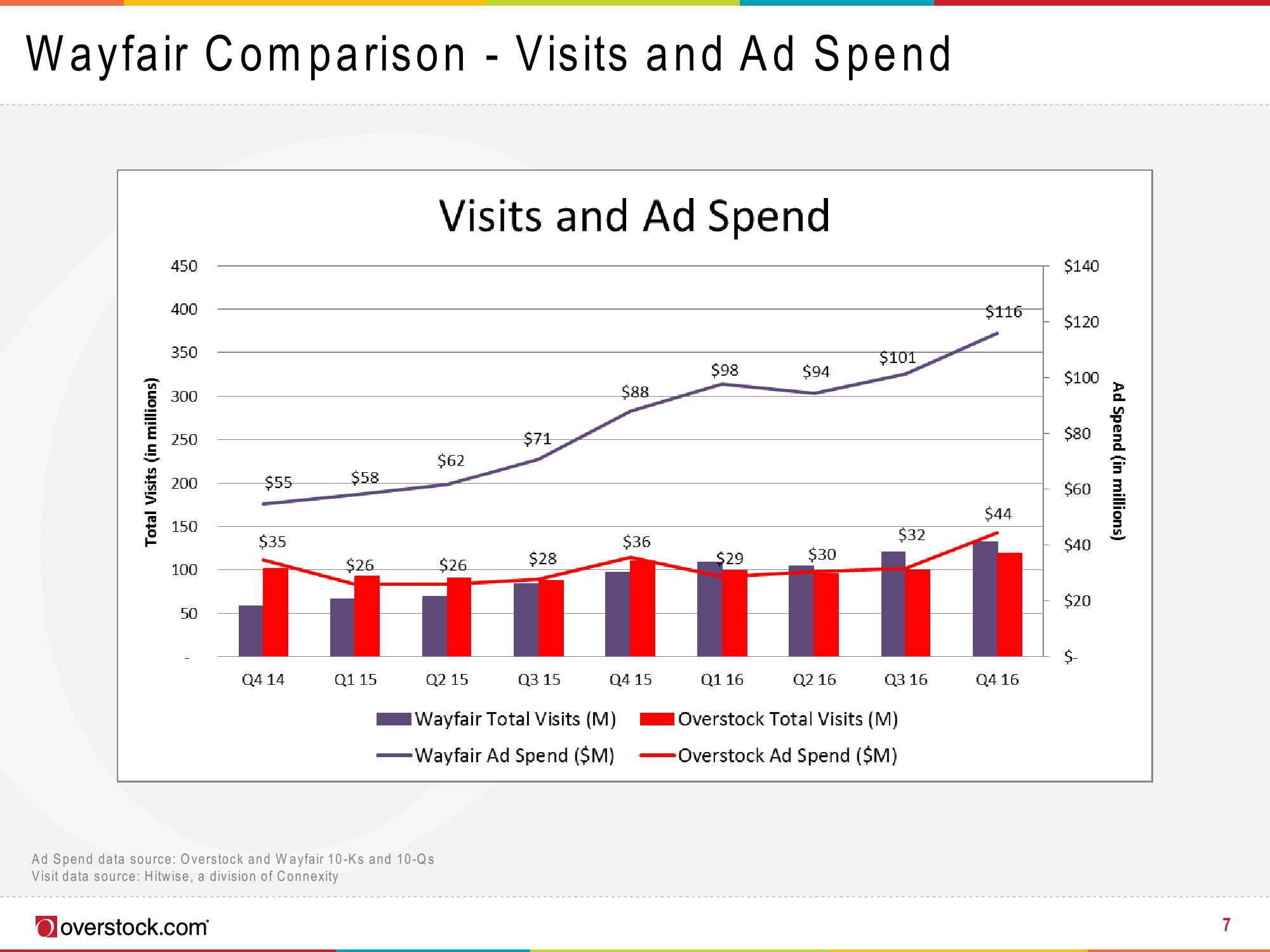 Overstock Results Presentation Deck slide image #7