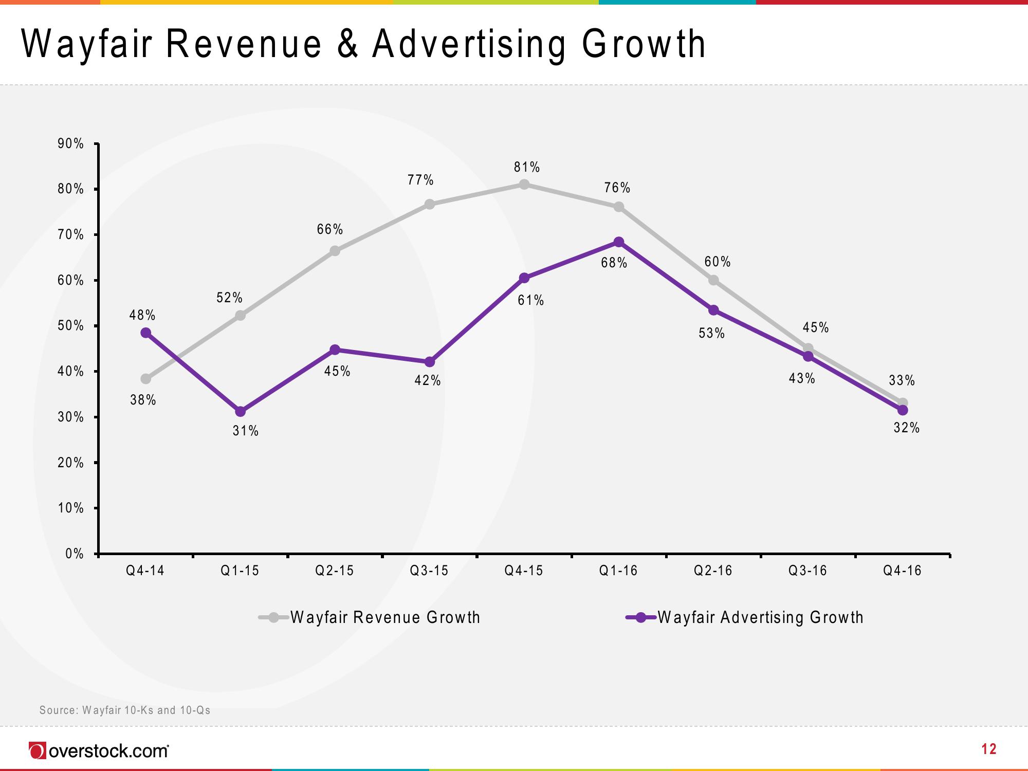 Overstock Results Presentation Deck slide image #12