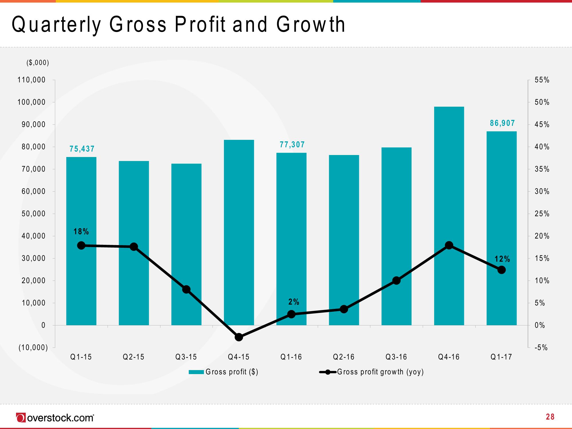 Overstock Results Presentation Deck slide image #28