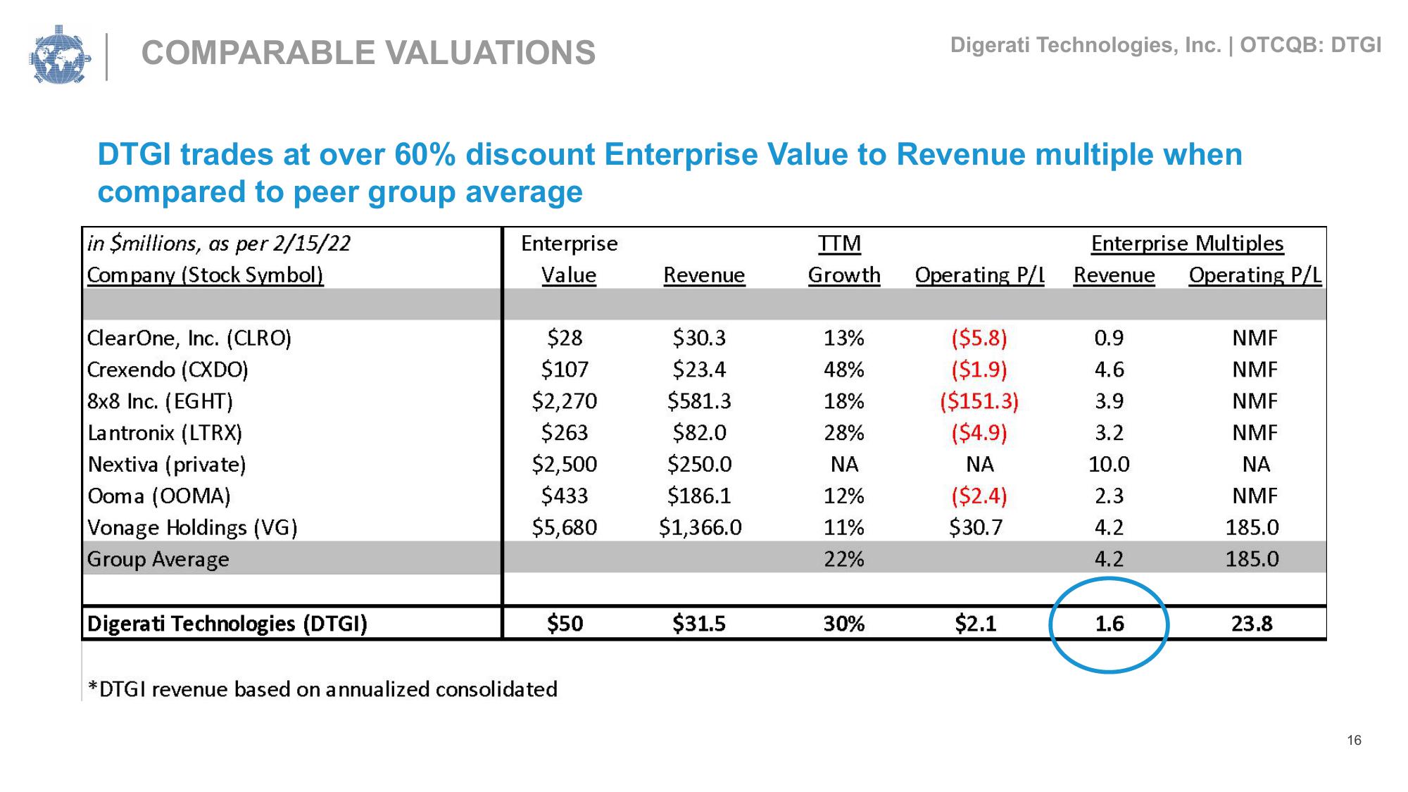 Digerati Investor Presentation Deck slide image