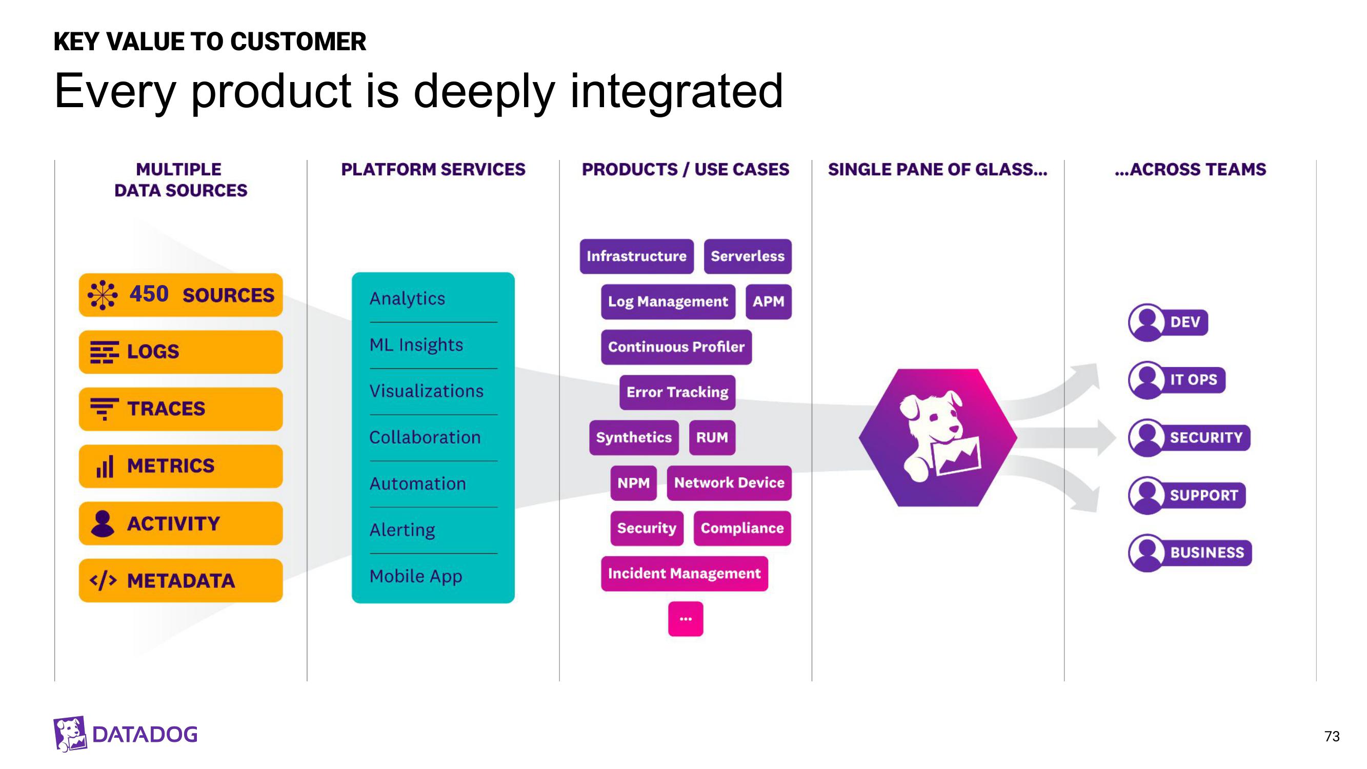 Datadog Investor Day Presentation Deck slide image #73