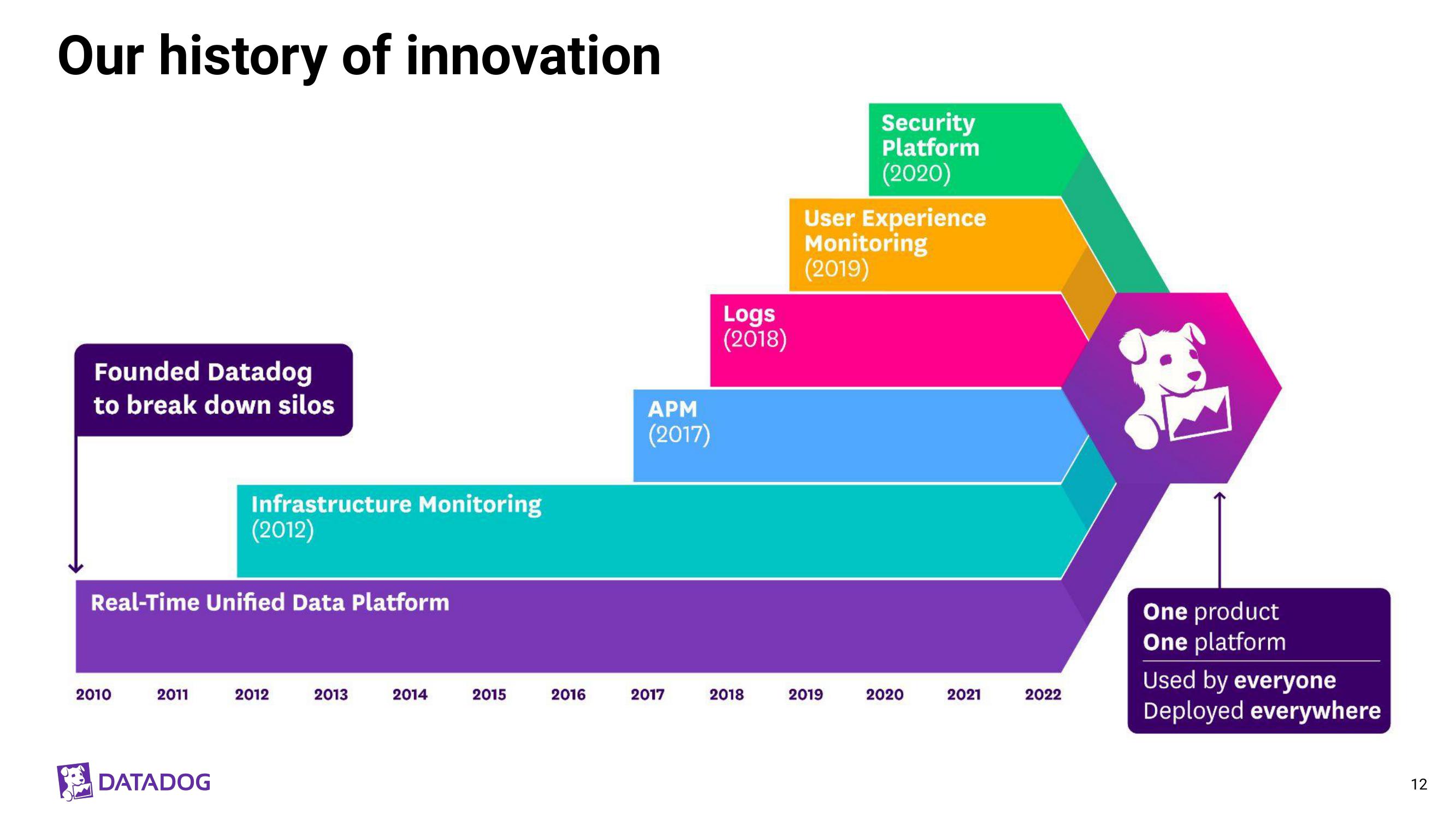 Datadog Investor Day Presentation Deck slide image #12