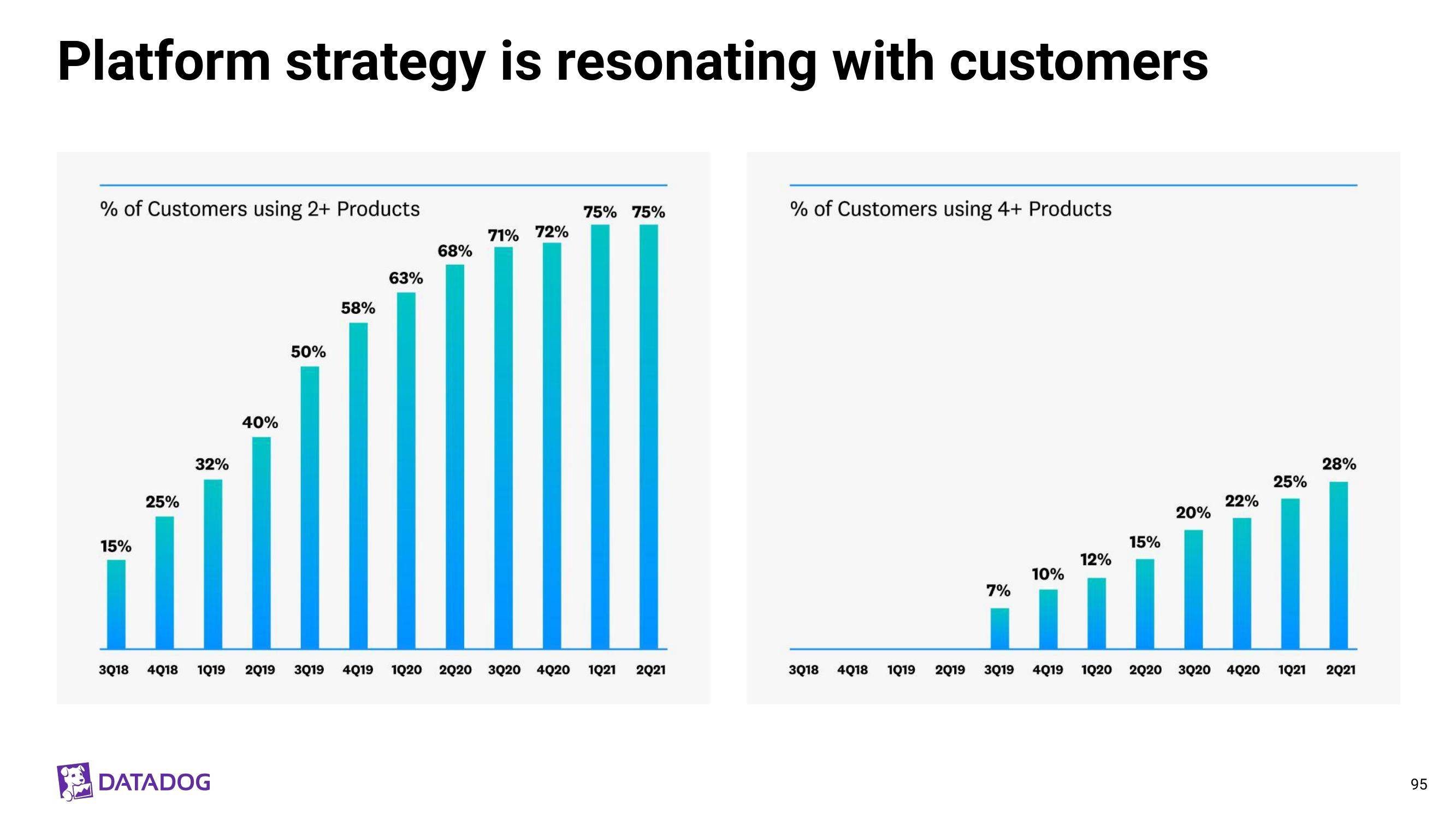 Datadog Investor Day Presentation Deck slide image #95