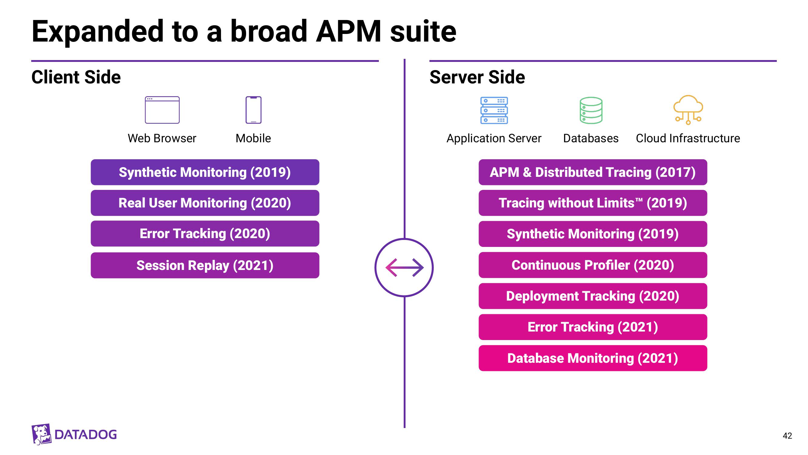 Datadog Investor Day Presentation Deck slide image #42