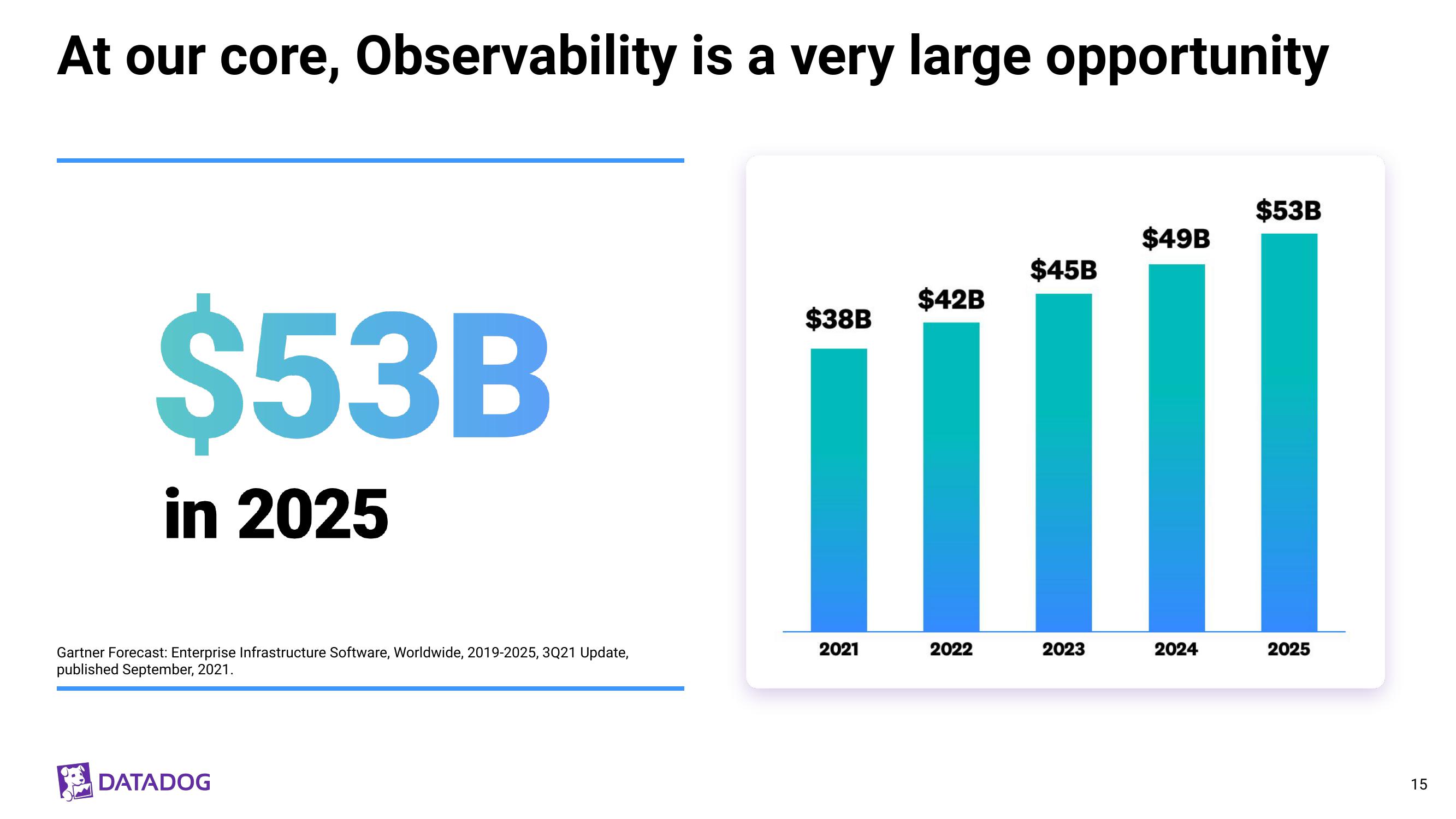 Datadog Investor Day Presentation Deck slide image #15