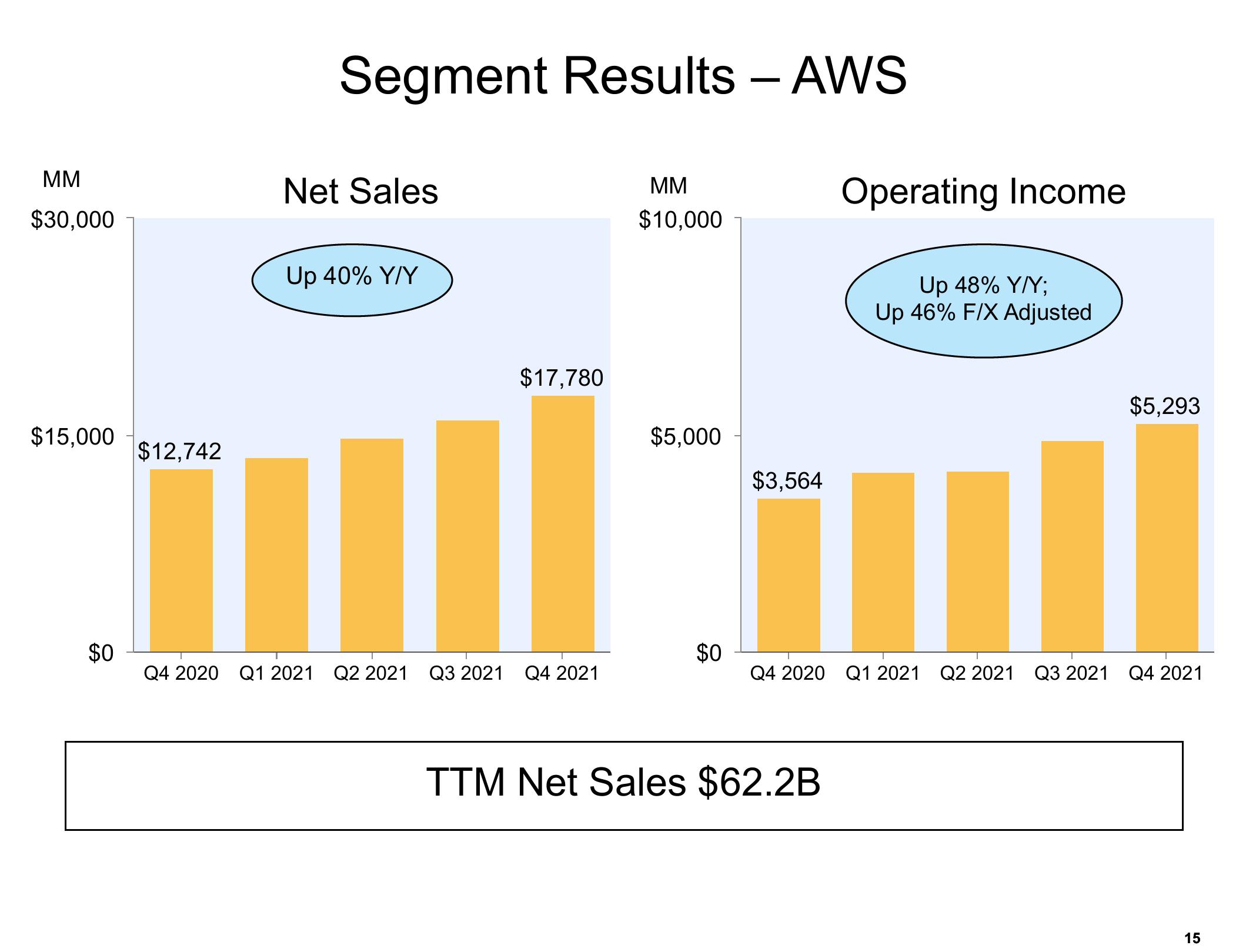 Amazon Results Presentation Deck slide image #15