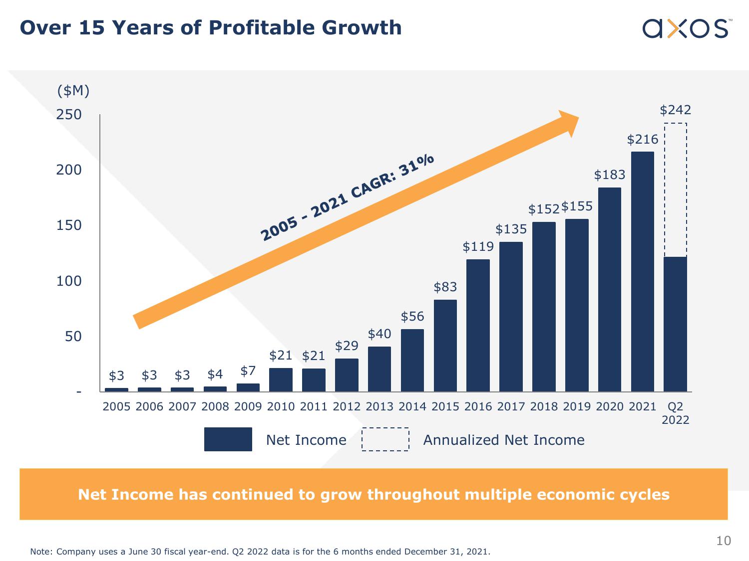 Axos Financial, Inc. Fixed Income Investor Presentation slide image