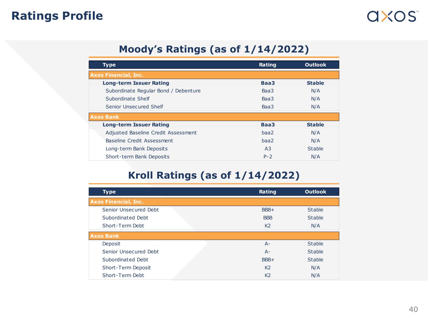 Axos Financial, Inc. Fixed Income Investor Presentation slide image #40