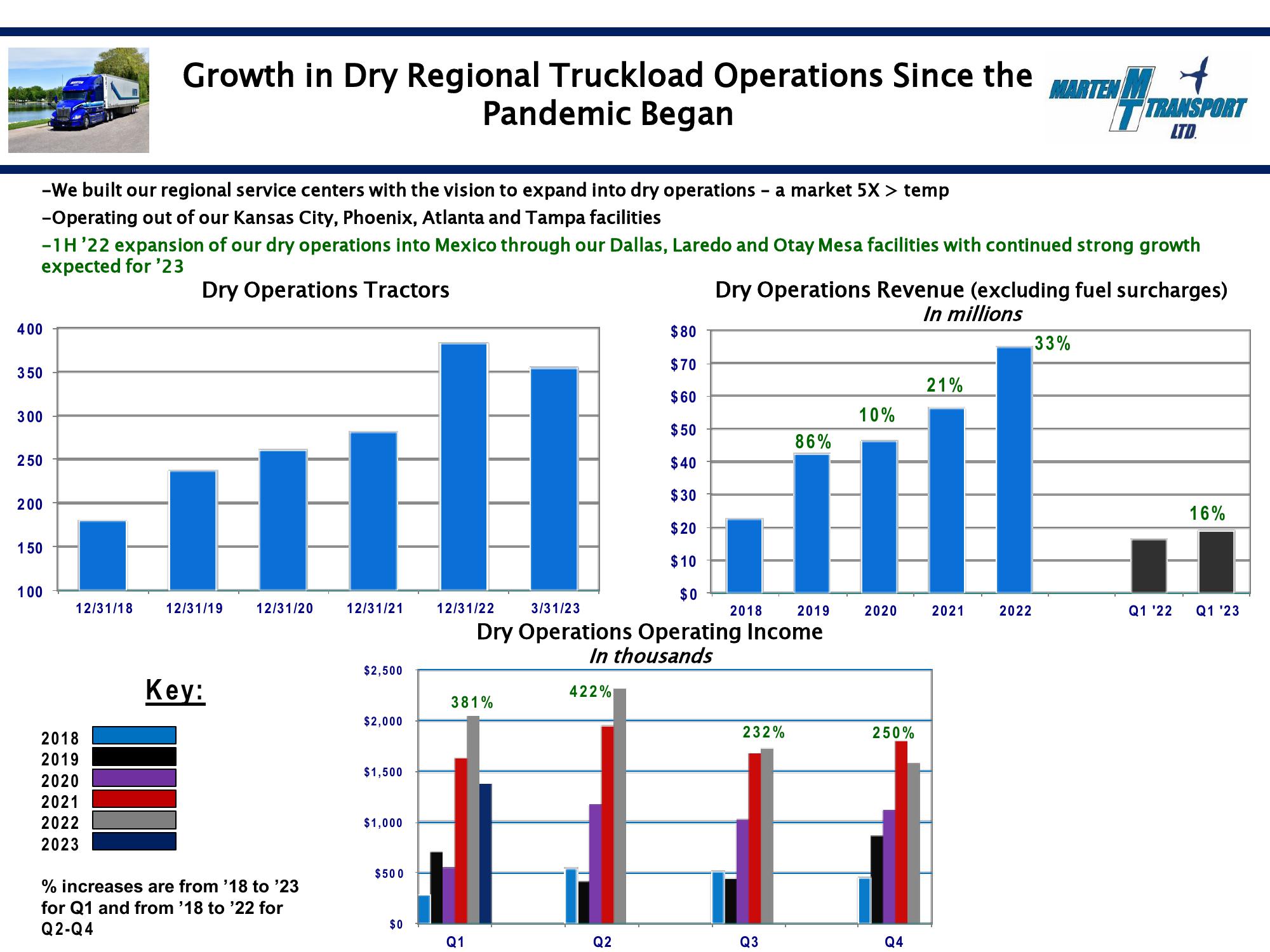 Marten Transport Results Presentation Deck slide image #10