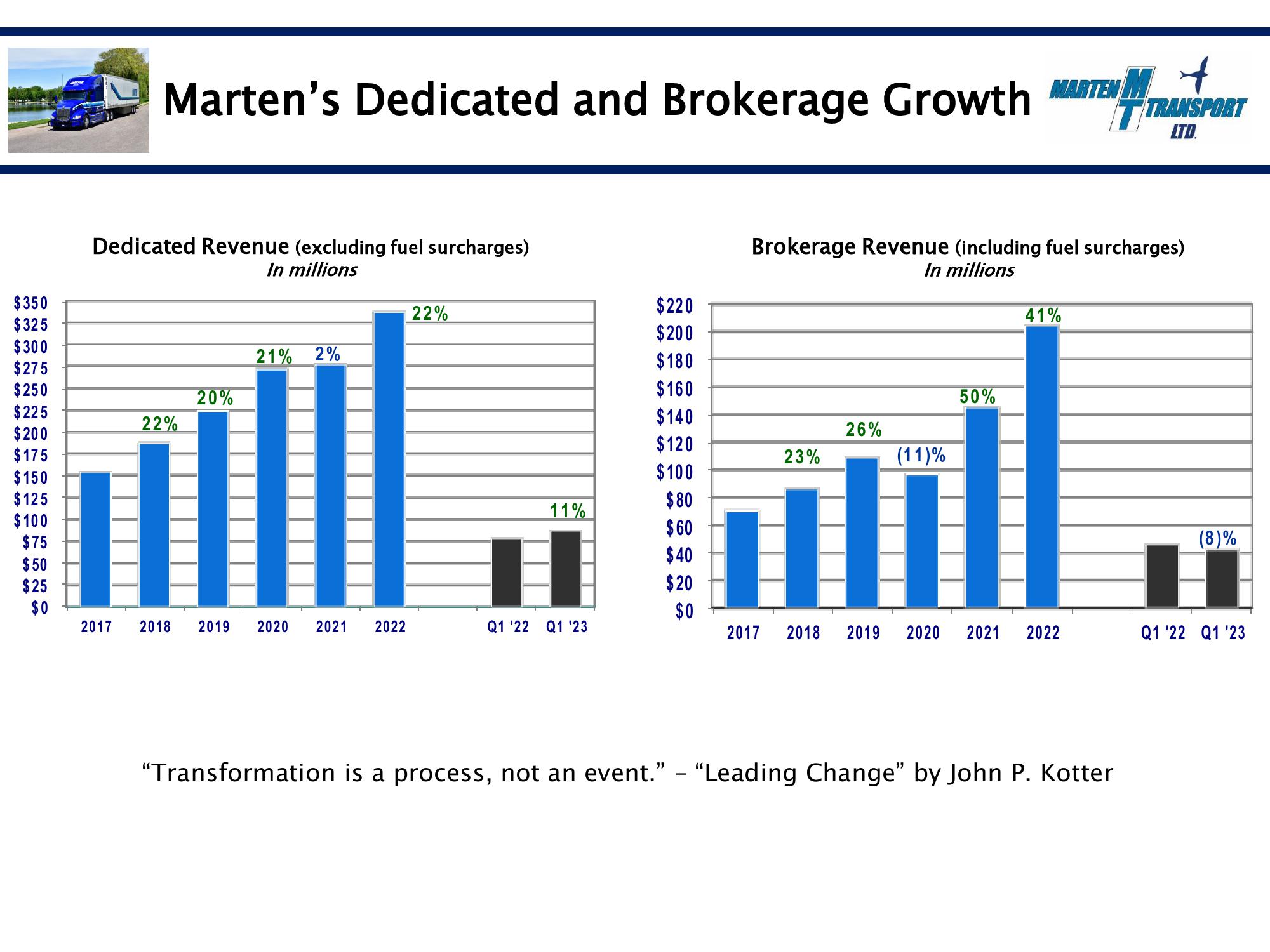 Marten Transport Results Presentation Deck slide image #8