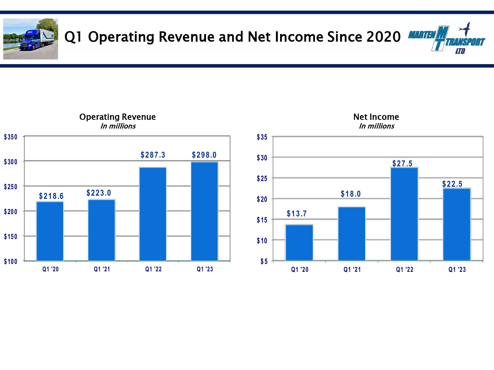 Marten Transport Results Presentation Deck slide image #3