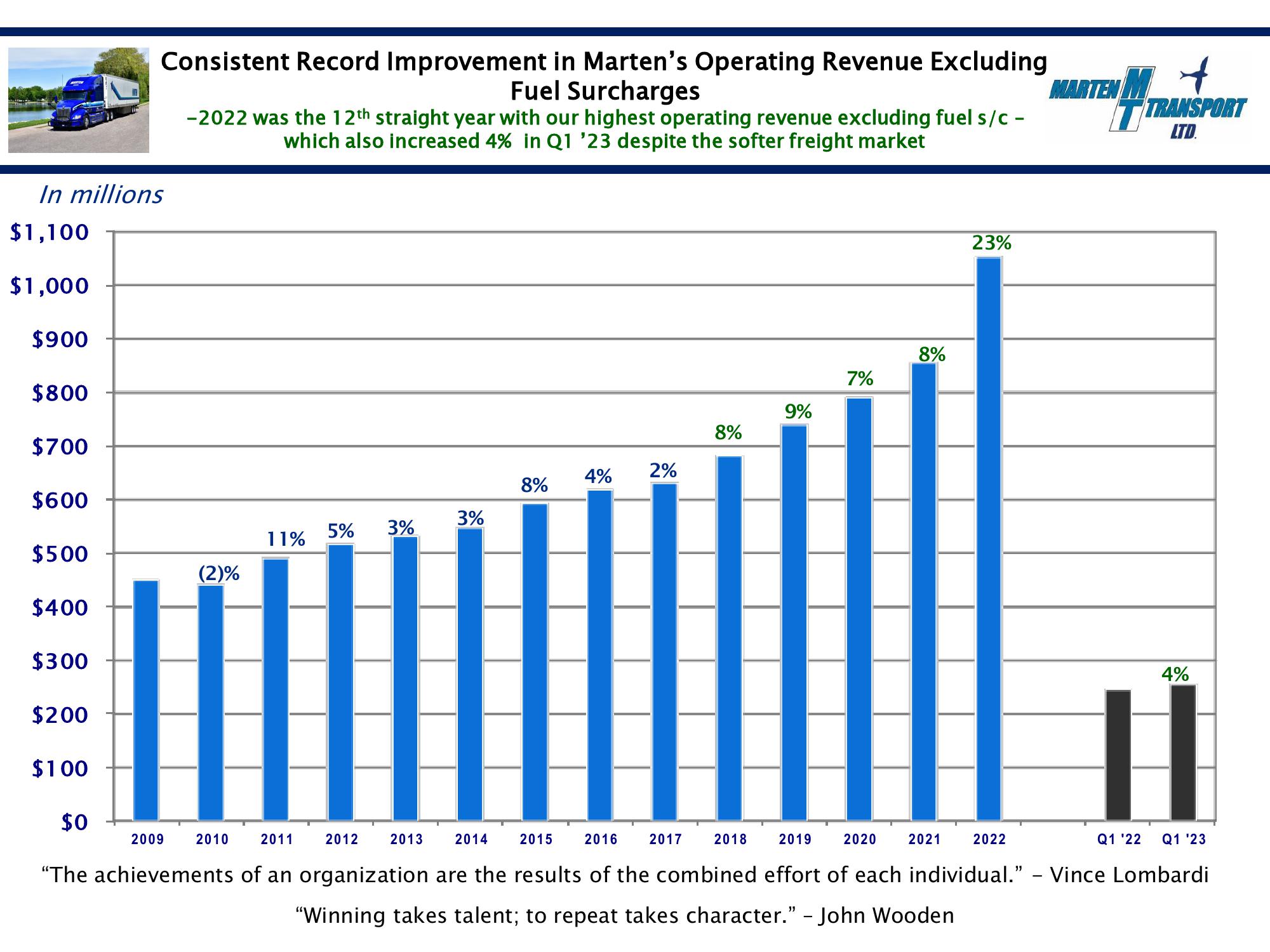 Marten Transport Results Presentation Deck slide image #14