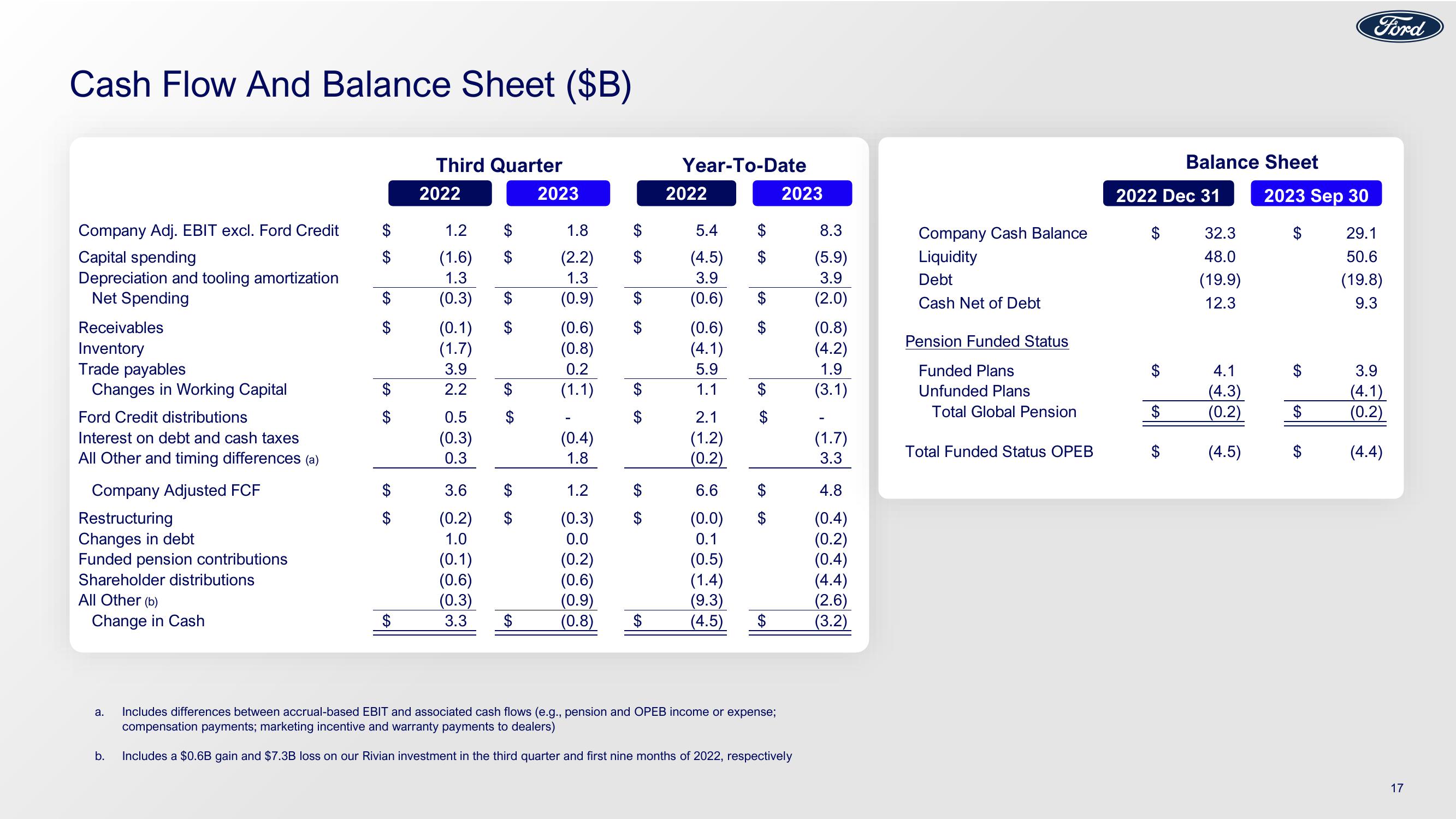 Ford Investor Conference slide image #17