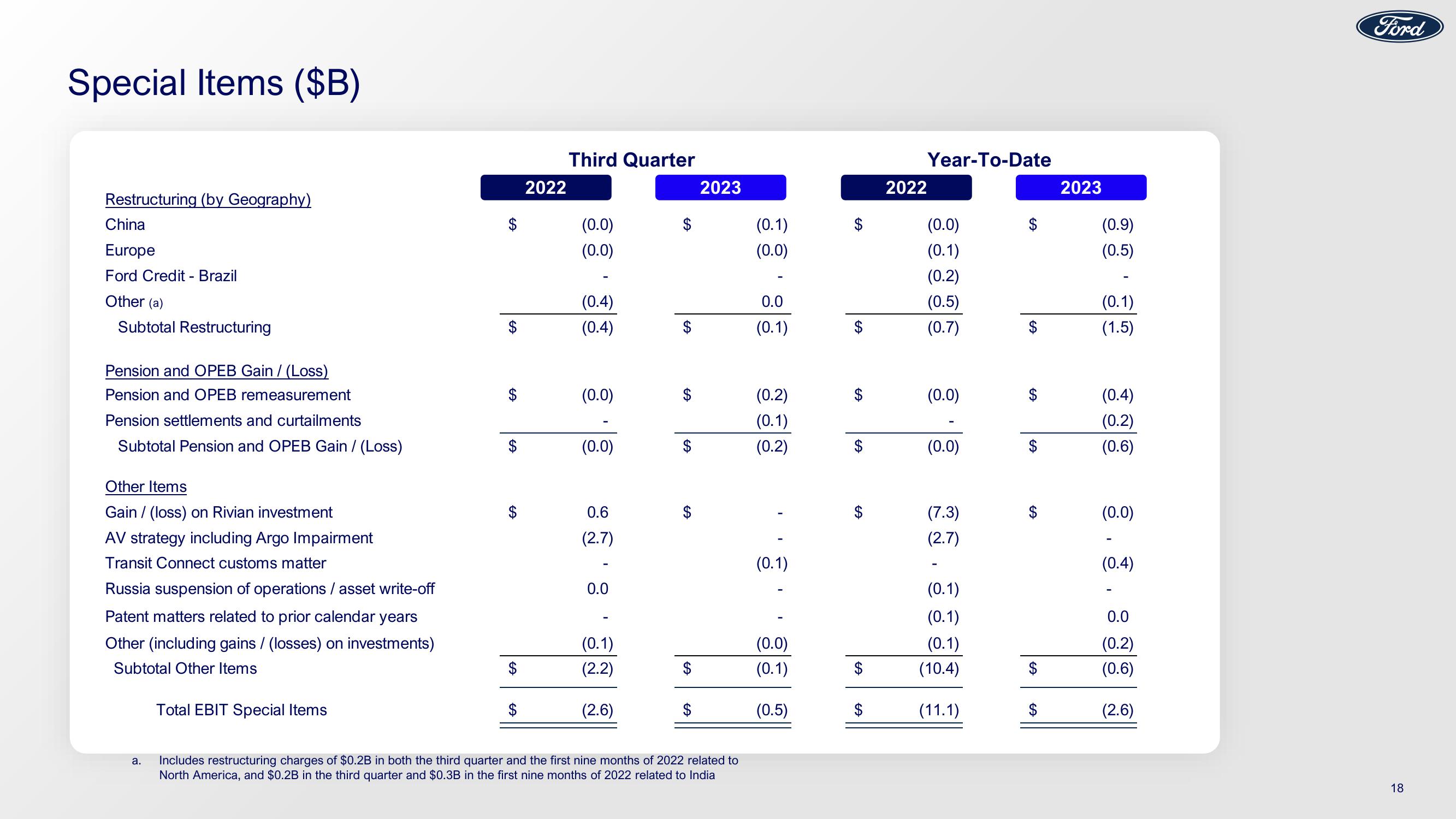 Ford Investor Conference slide image #18