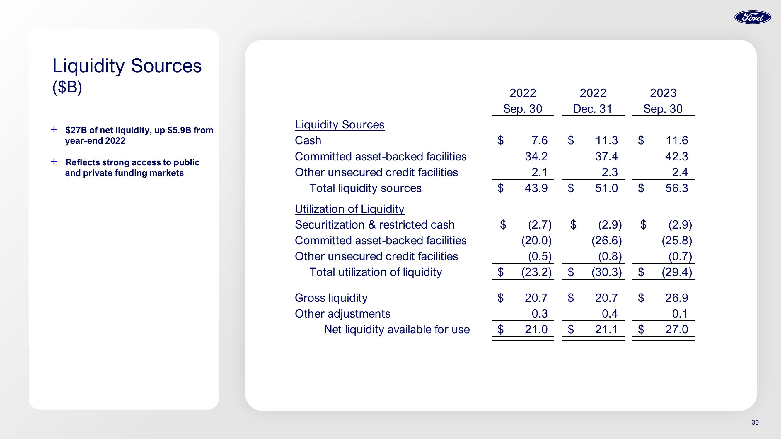 Ford Investor Conference slide image #30