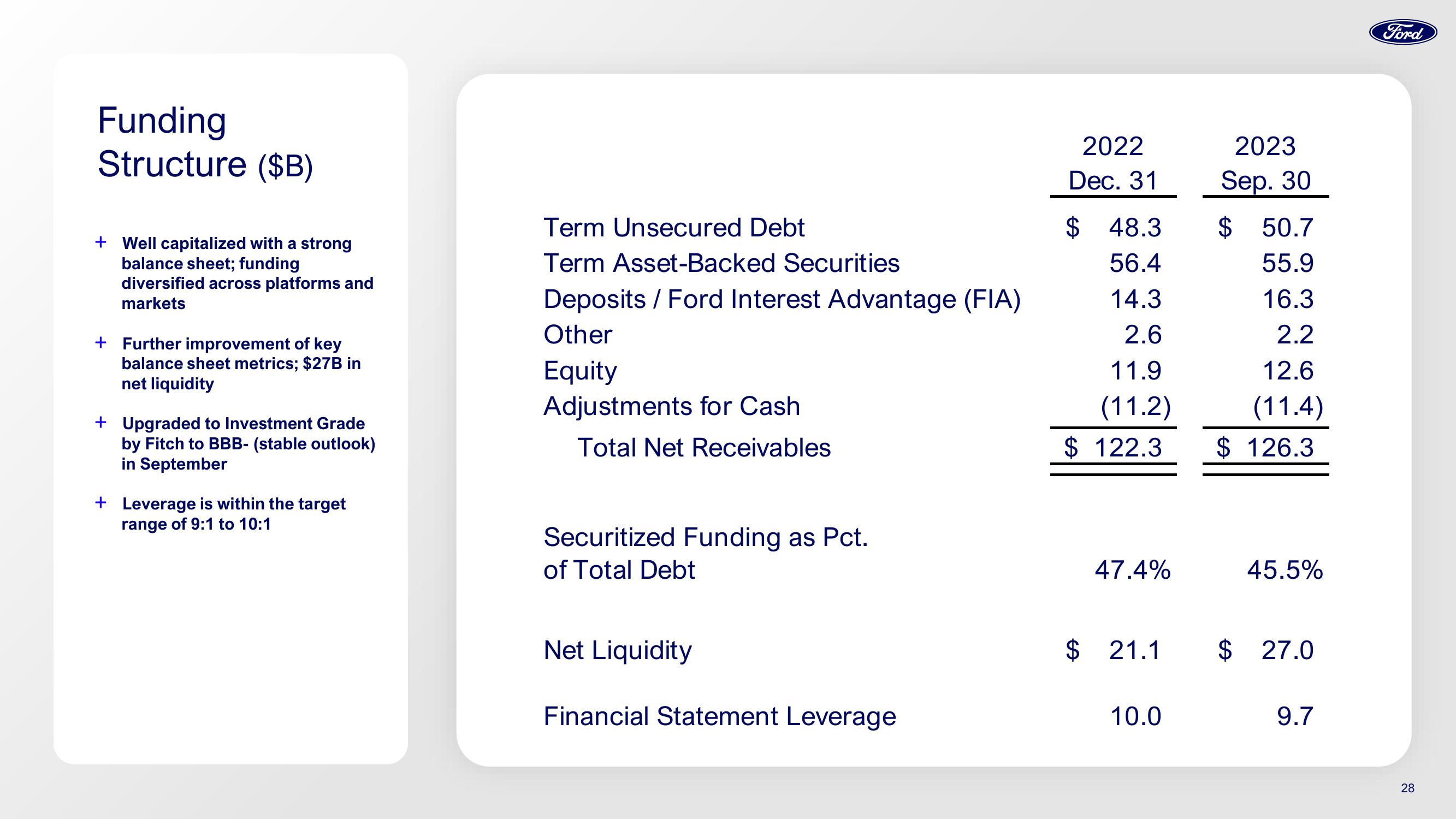 Ford Investor Conference slide image #28