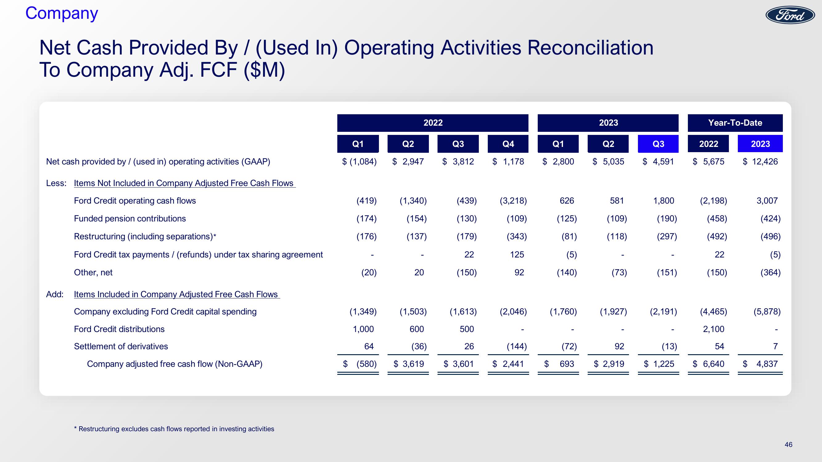 Ford Investor Conference slide image #46