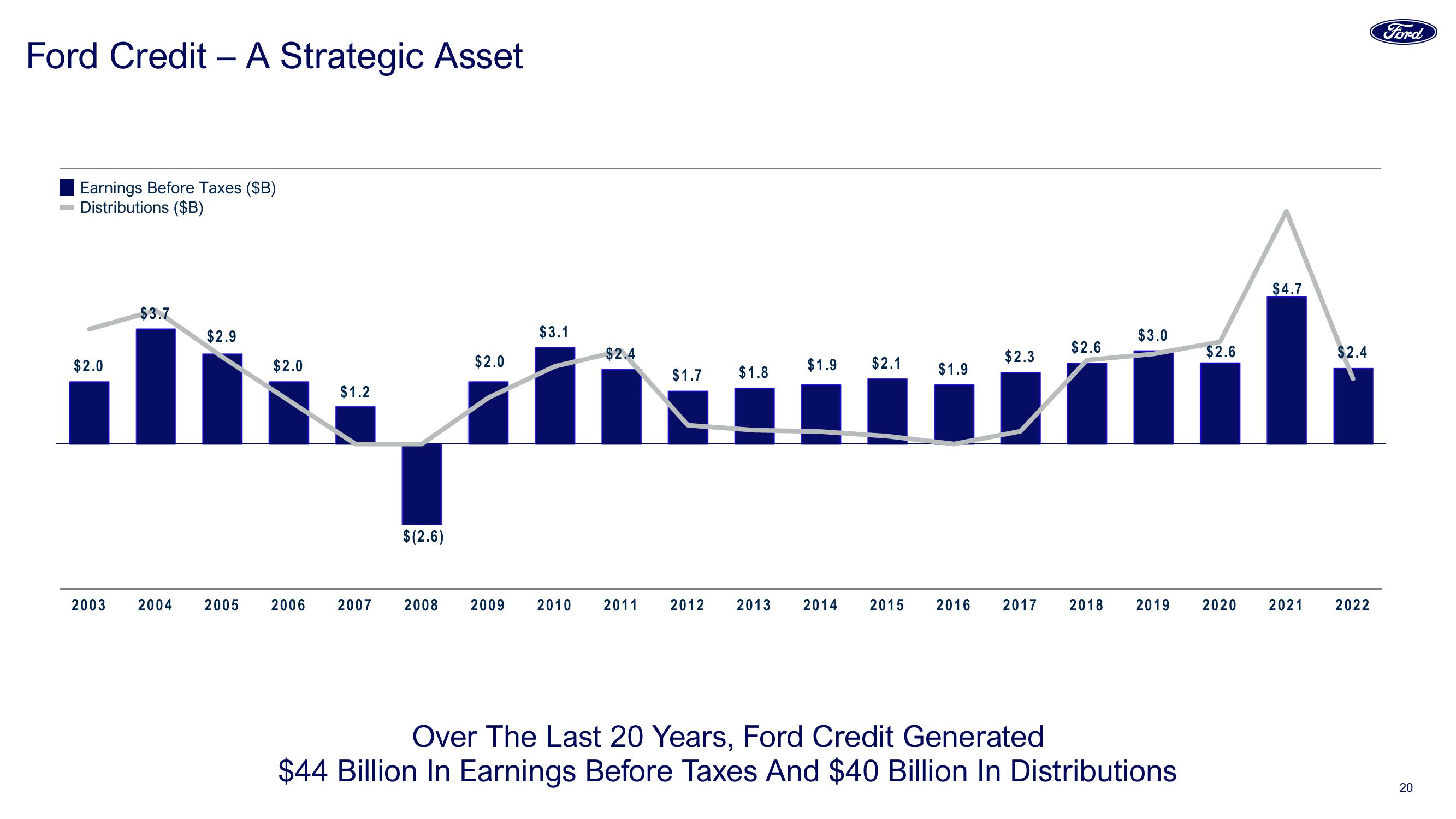 Ford Investor Conference slide image #20