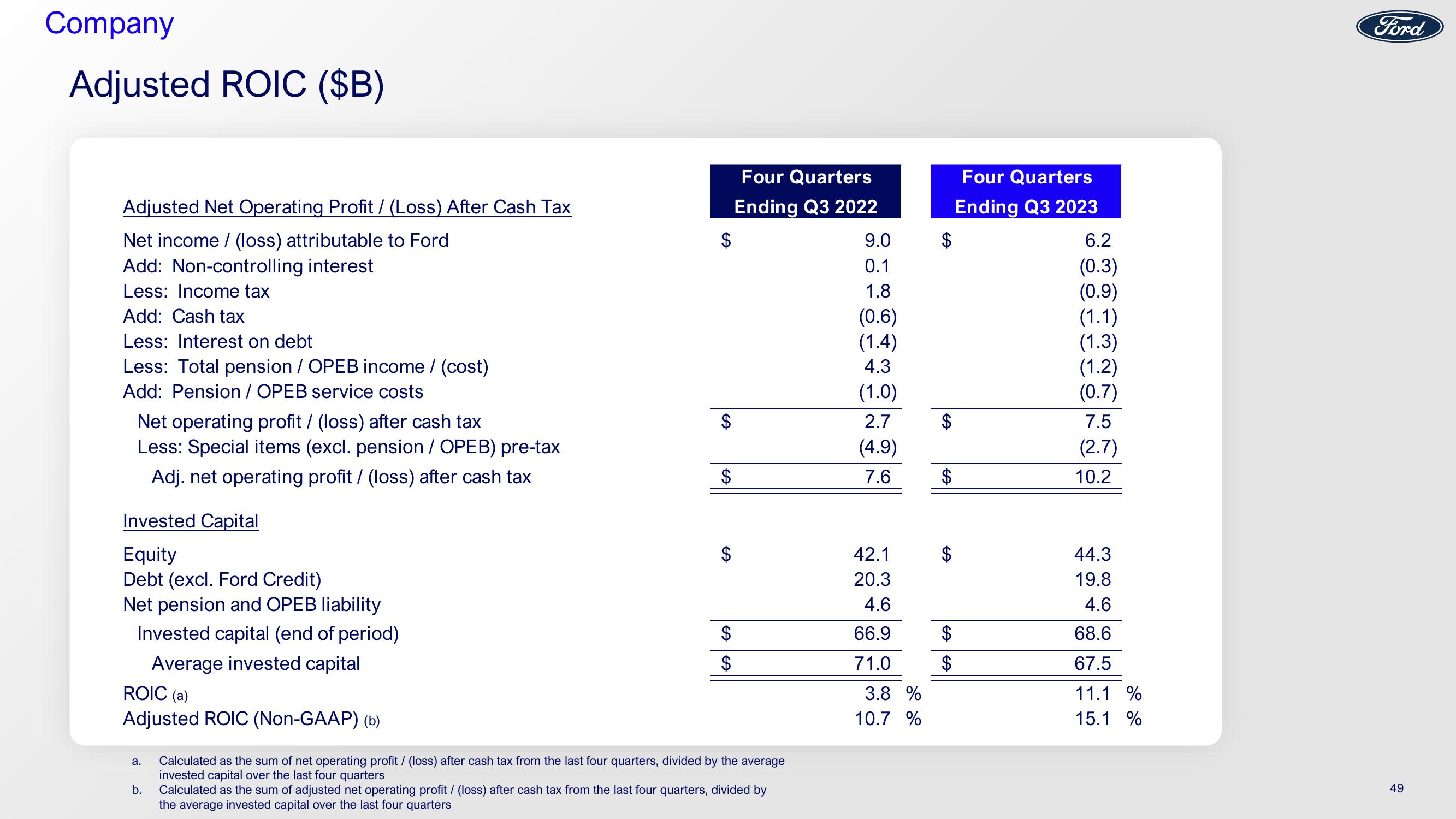 Ford Investor Conference slide image #49