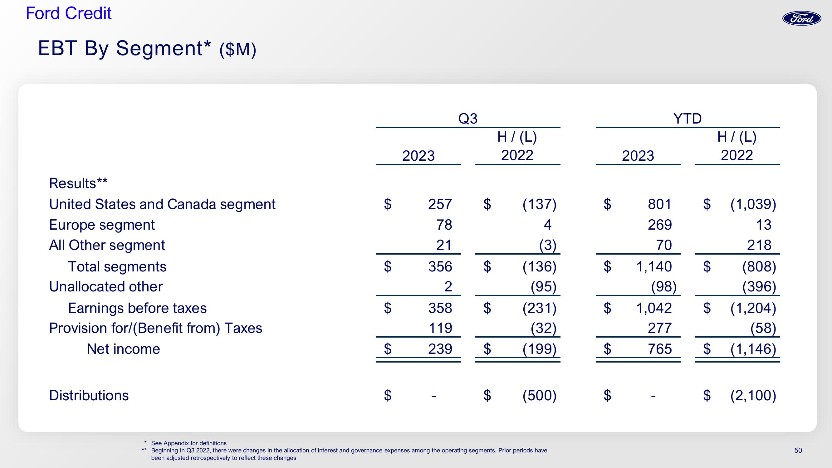 Ford Investor Conference slide image #50