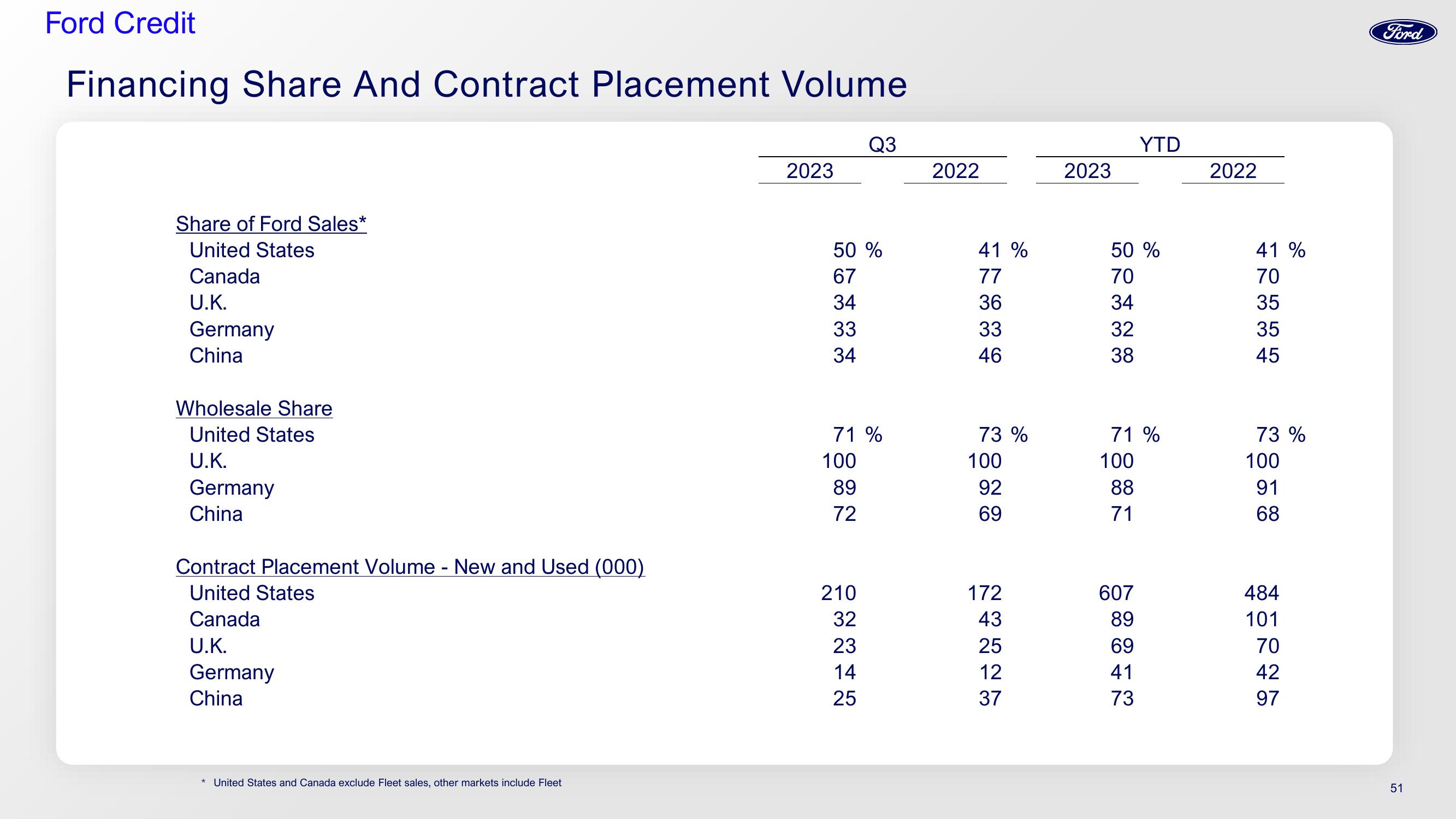 Ford Investor Conference slide image #51