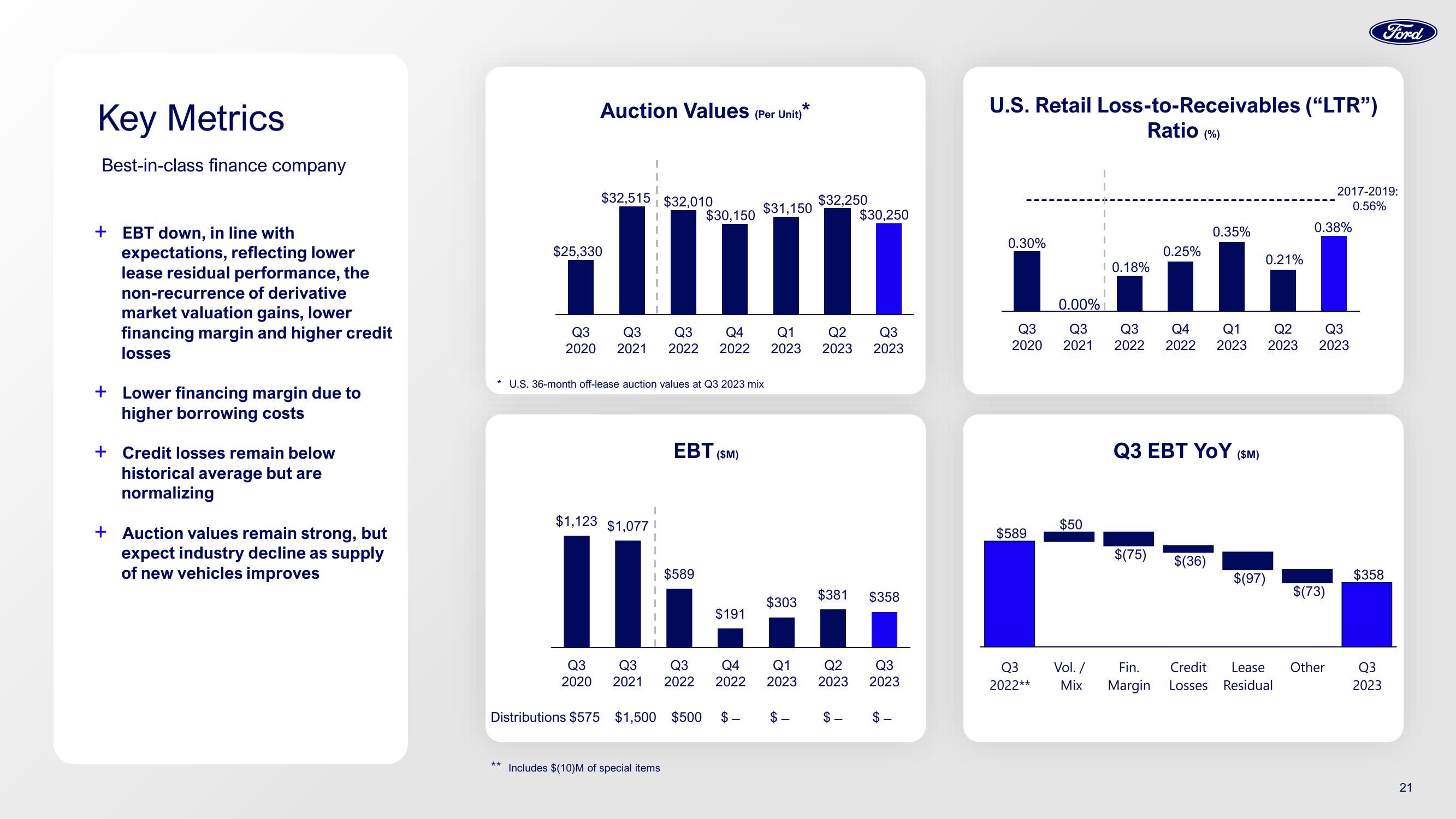 Ford Investor Conference slide image #21