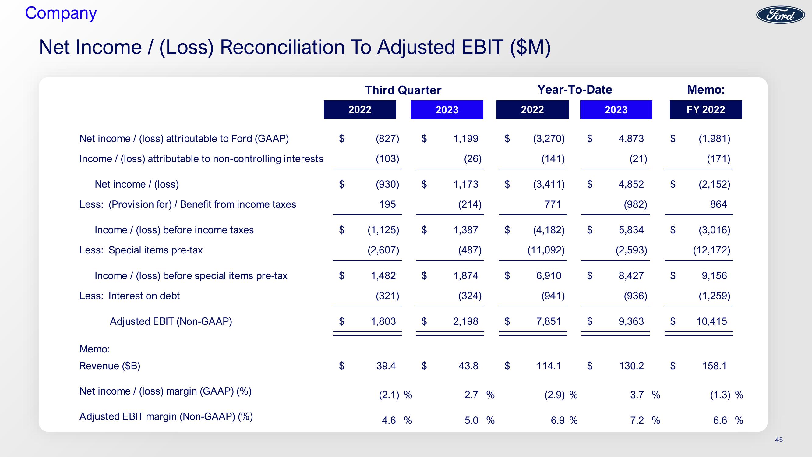 Ford Investor Conference slide image #45