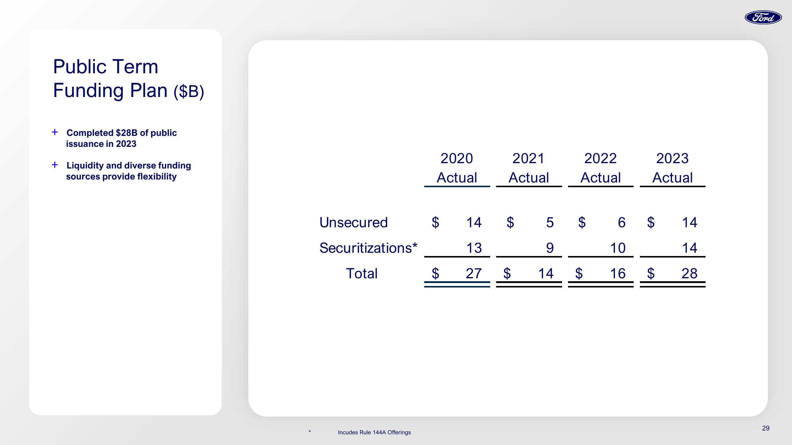 Ford Investor Conference slide image #29