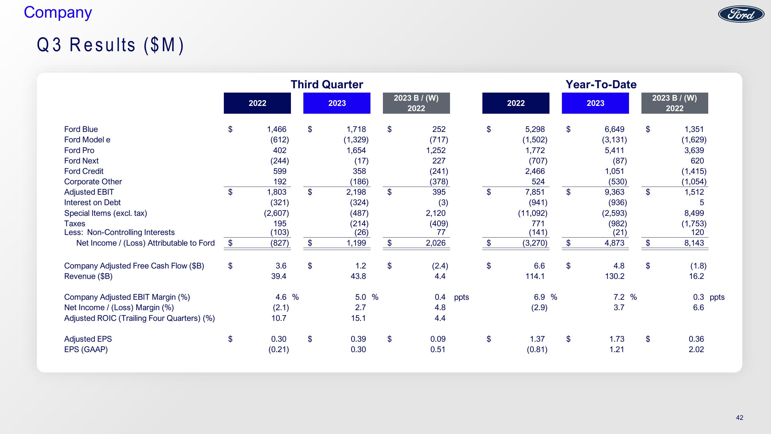 Ford Investor Conference slide image #42