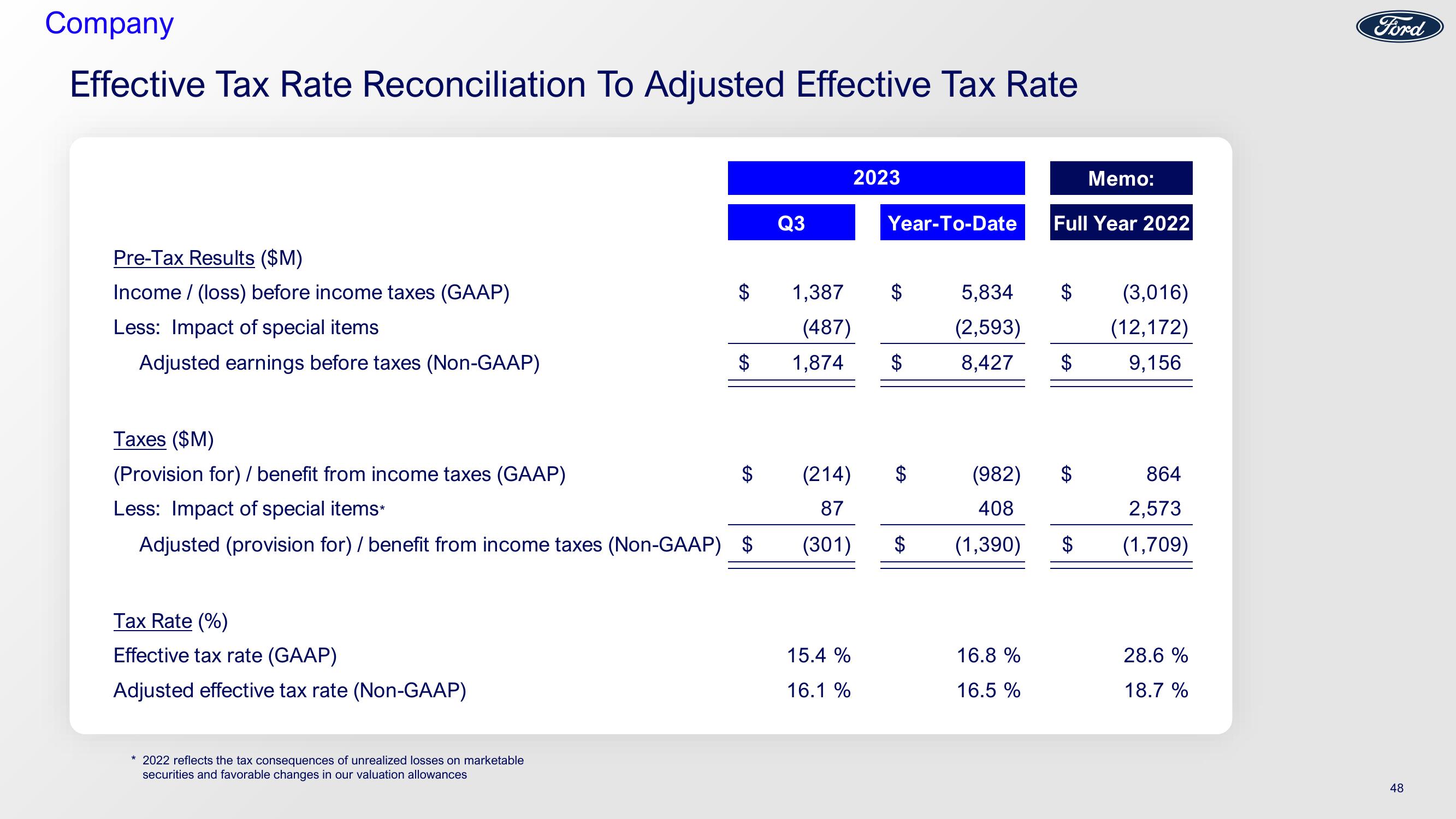 Ford Investor Conference slide image #48