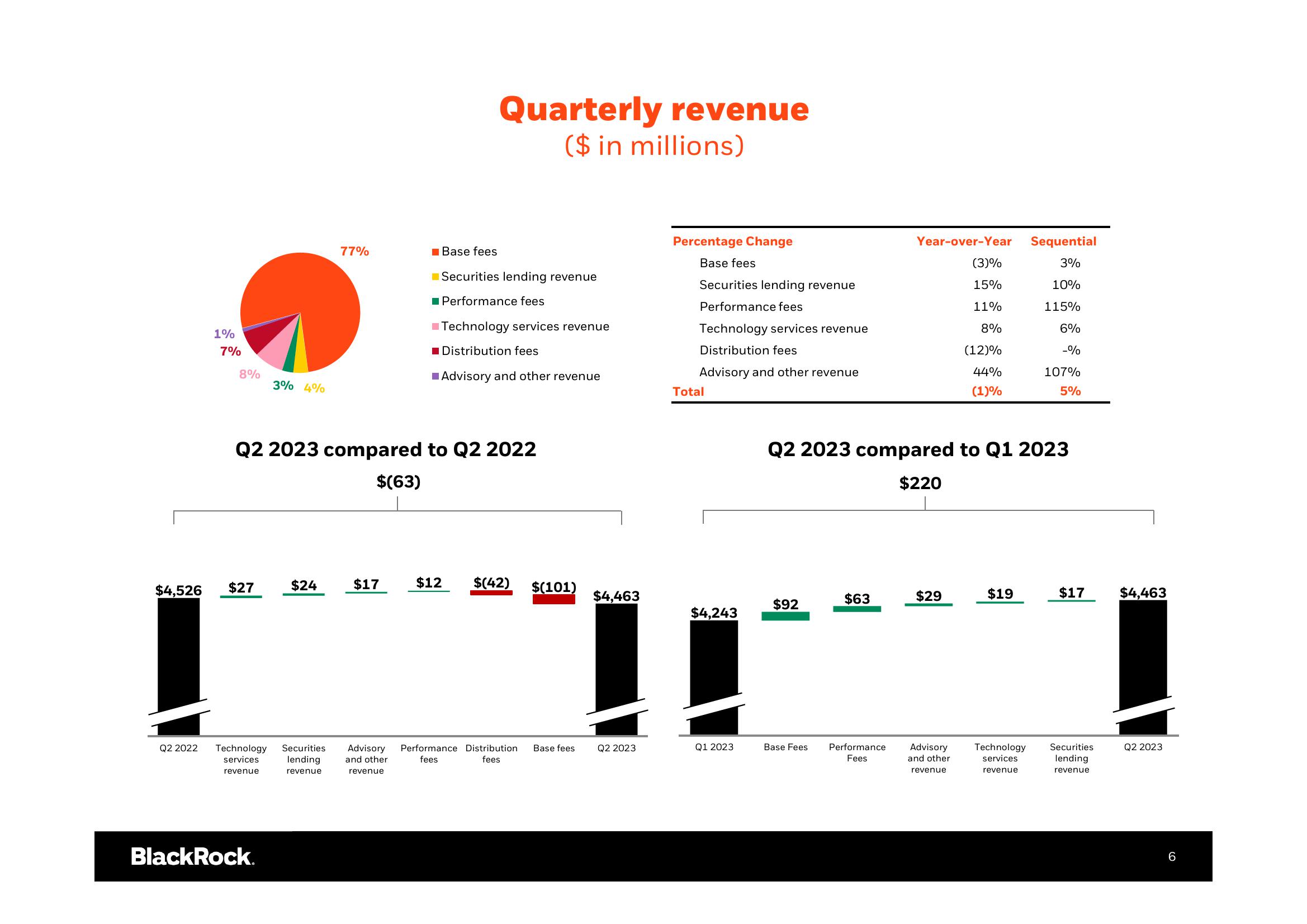 BlackRock Results Presentation Deck slide image #7