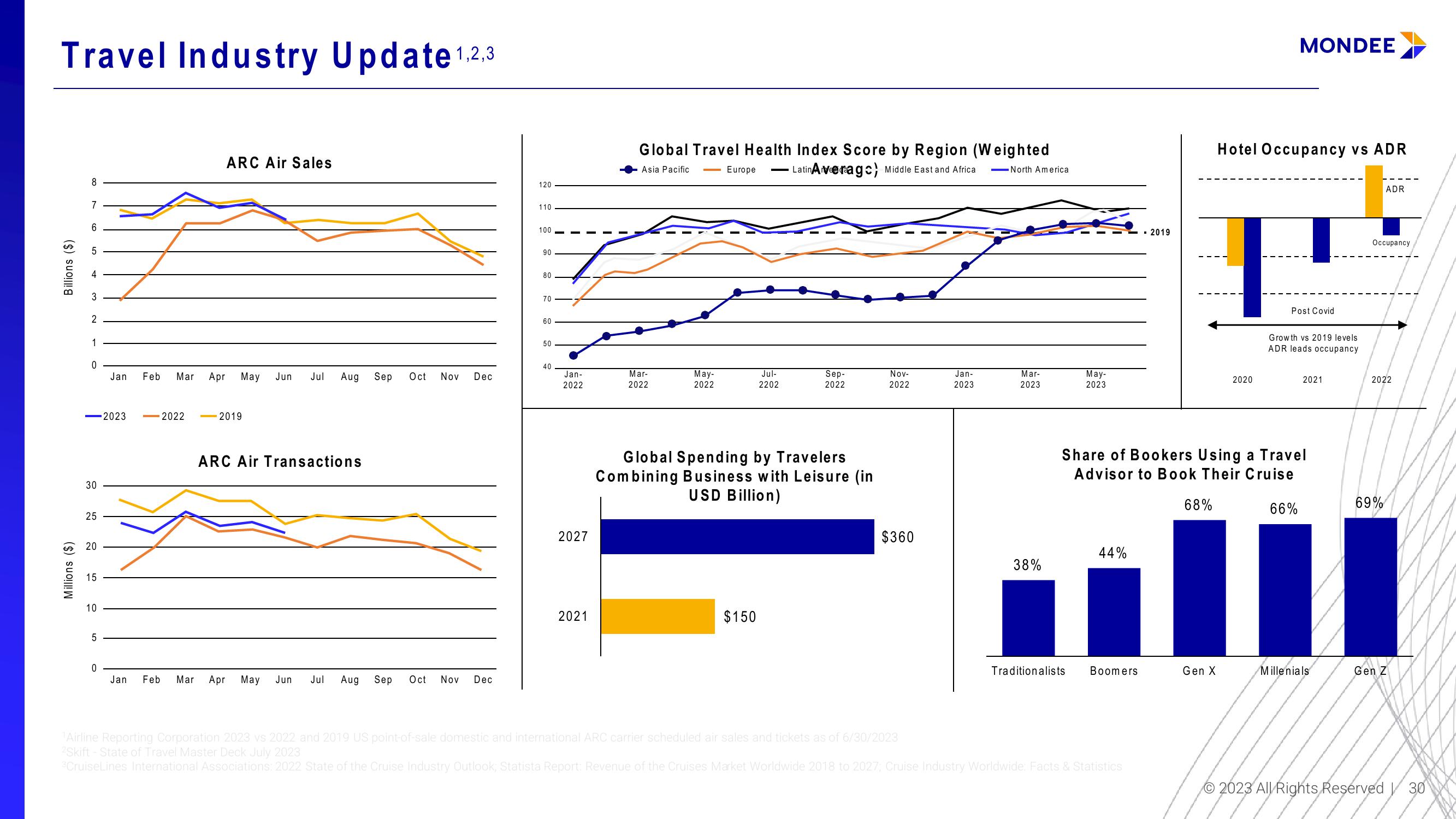 Mondee Investor Update slide image #30