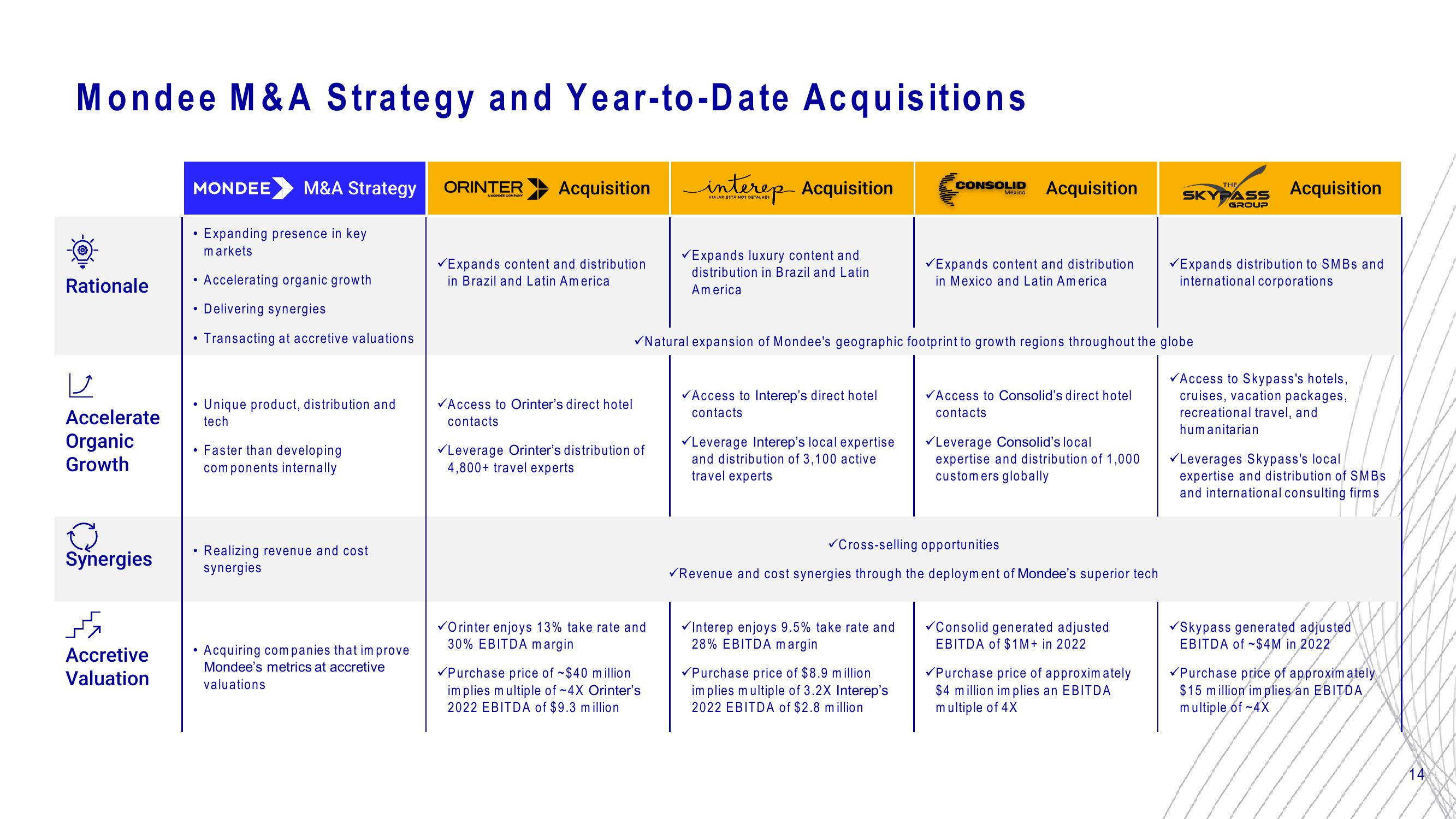 Mondee Investor Update slide image #14