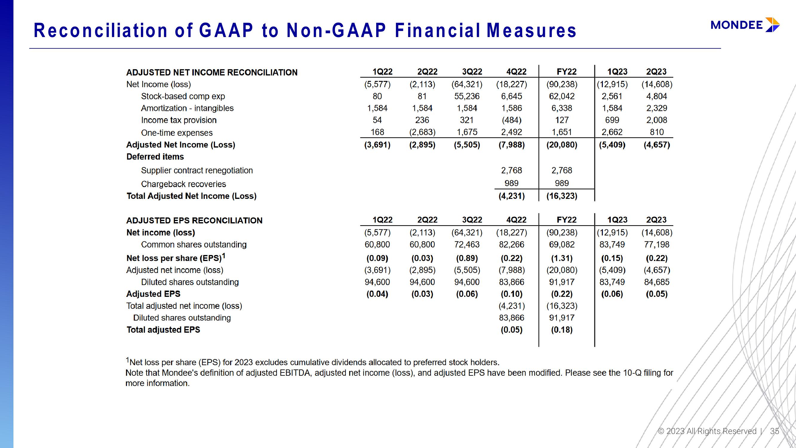 Mondee Investor Update slide image #35