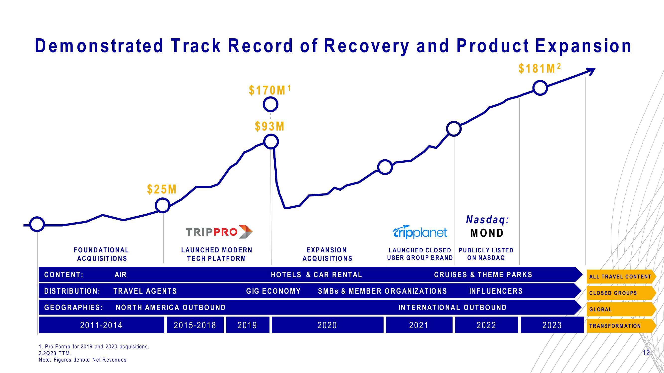 Mondee Investor Update slide image