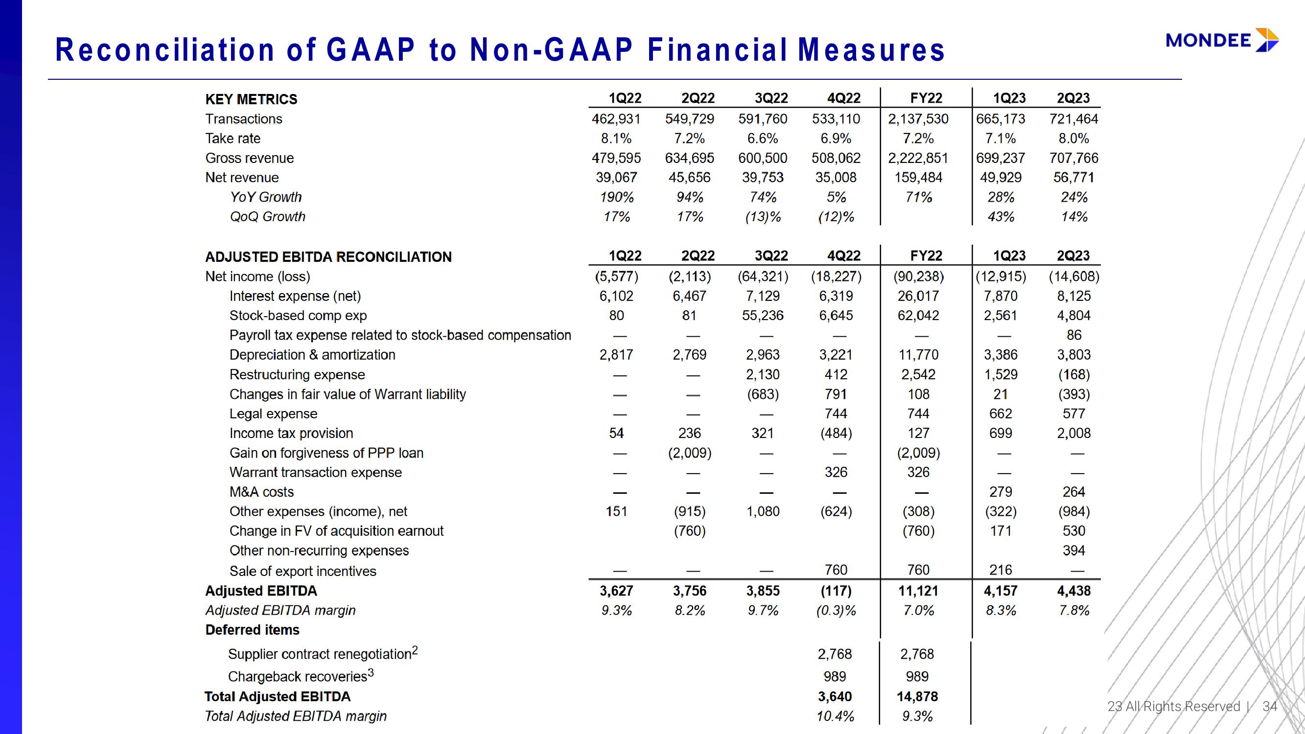 Mondee Investor Update slide image #34