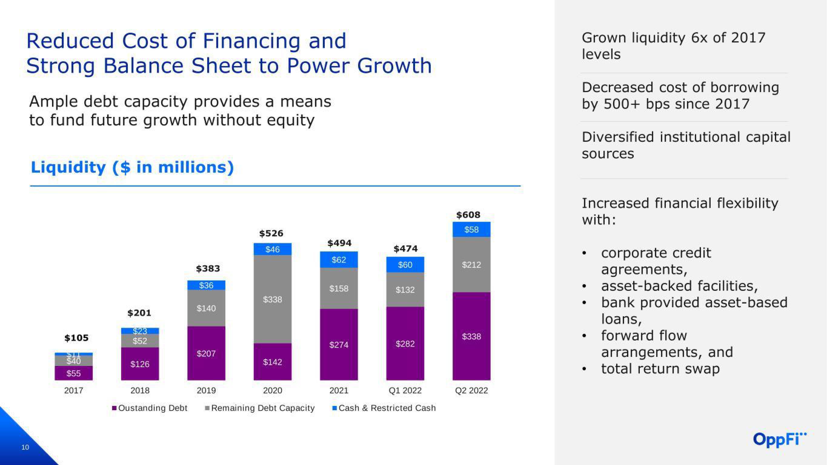 OppFi Results Presentation Deck slide image #11