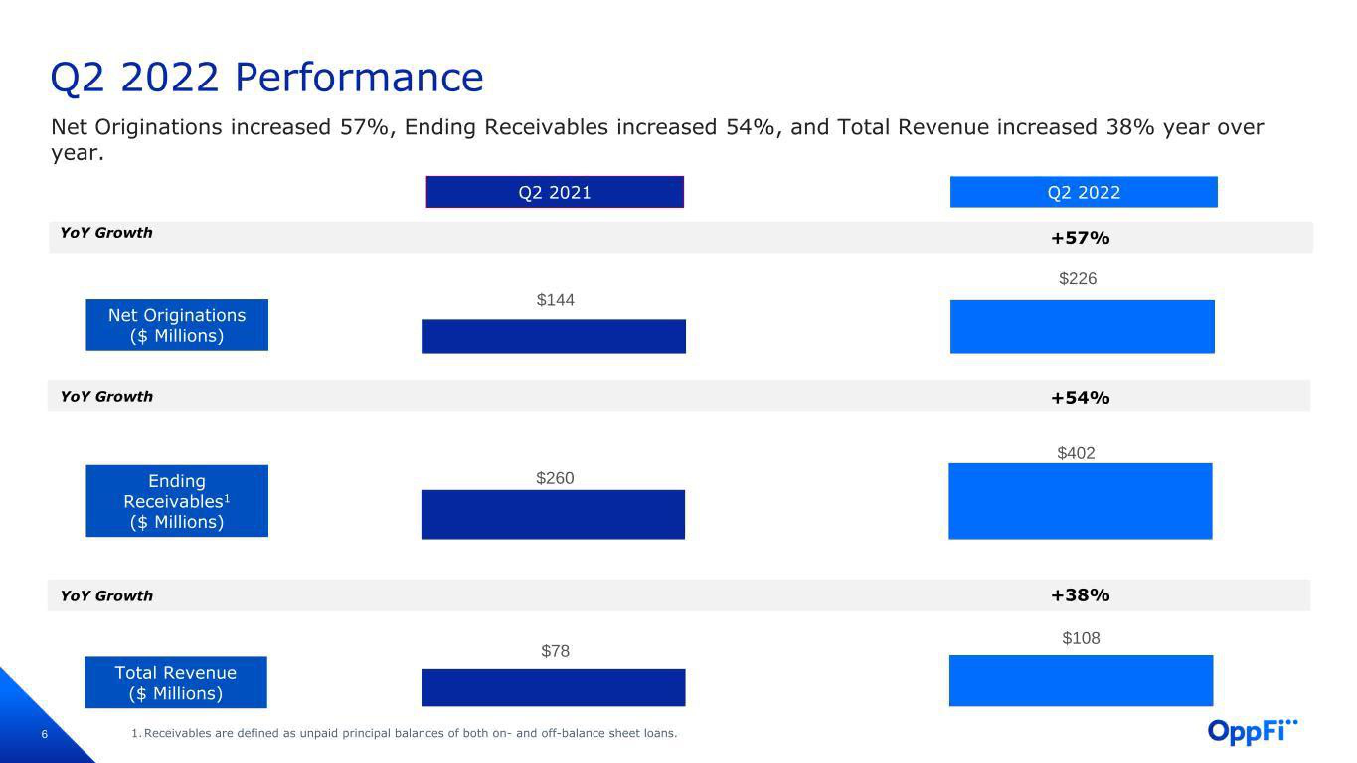 OppFi Results Presentation Deck slide image #7