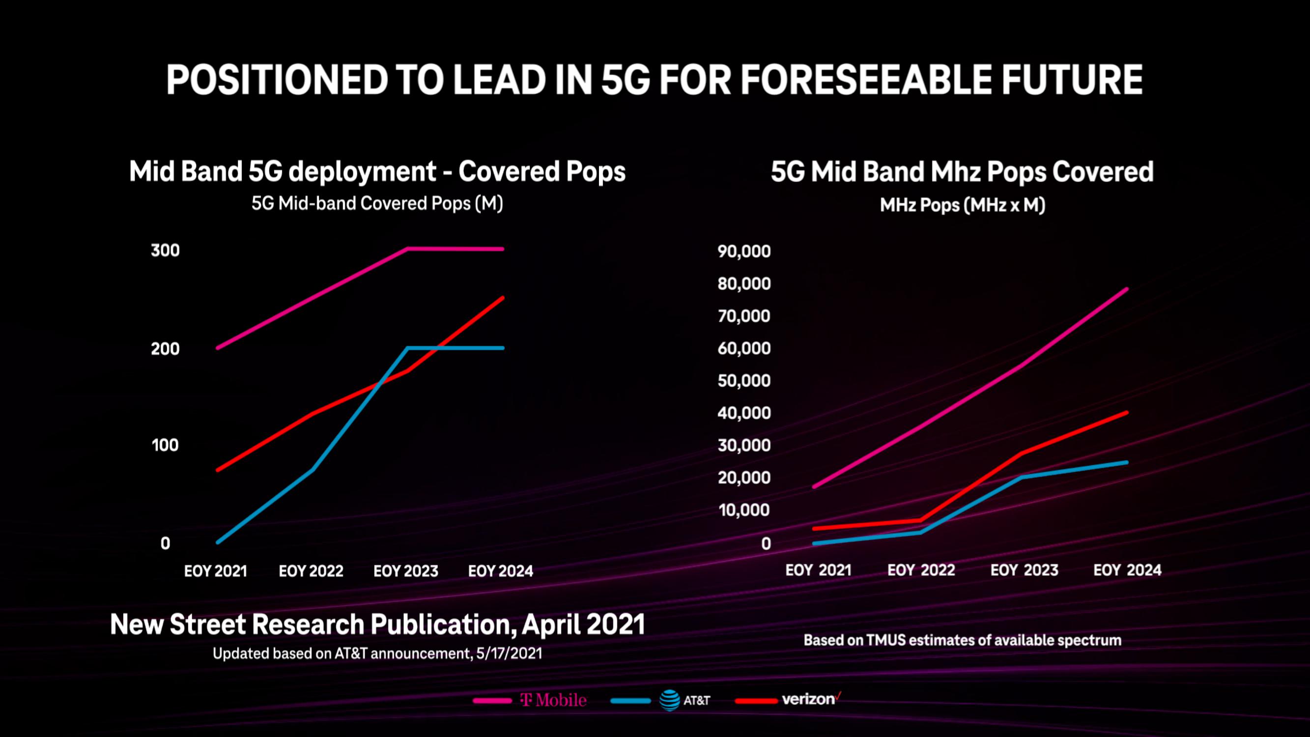 Deutsche Telekom Investor Day Presentation Deck slide image #28