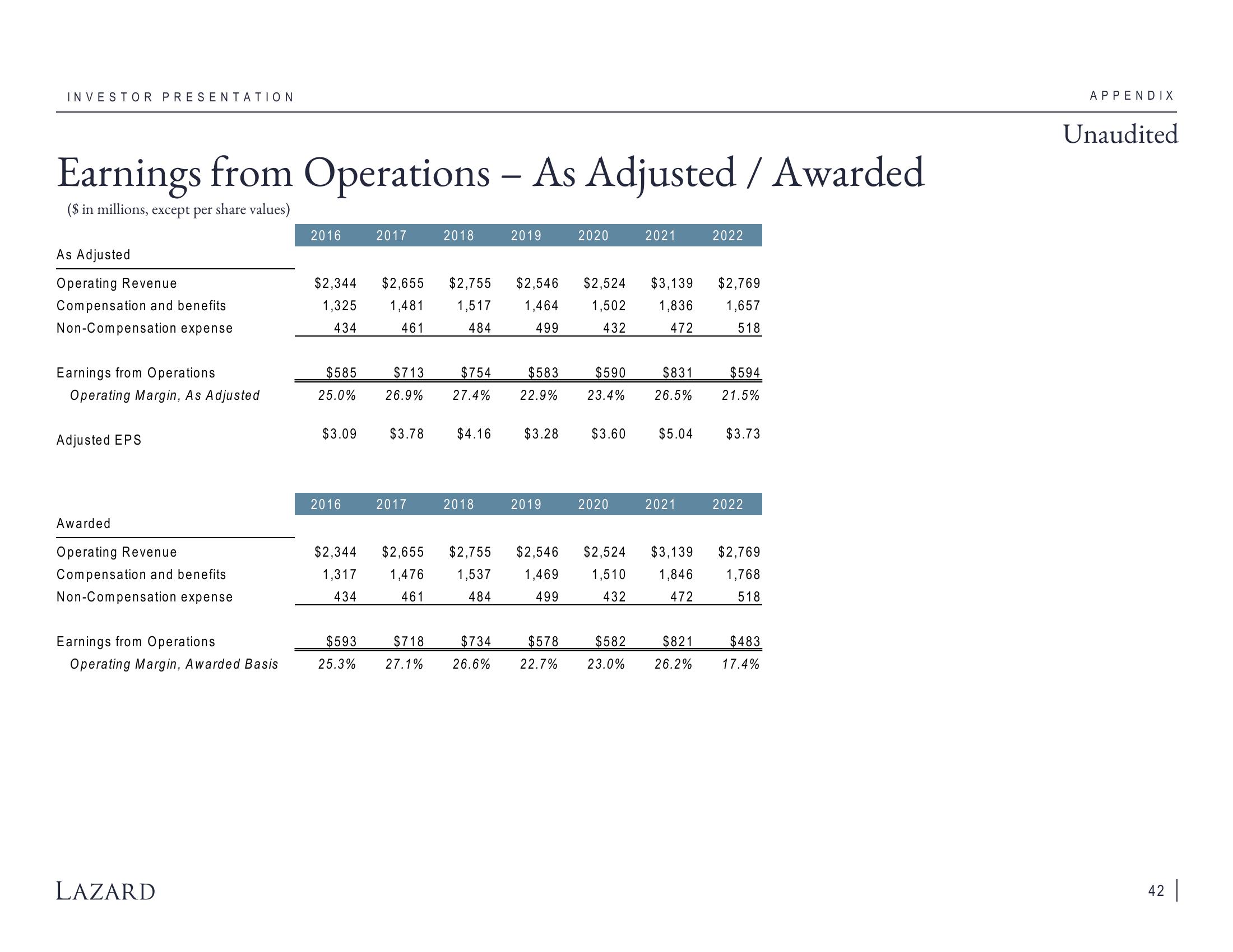 Lazard Investor Presentation Deck slide image #42