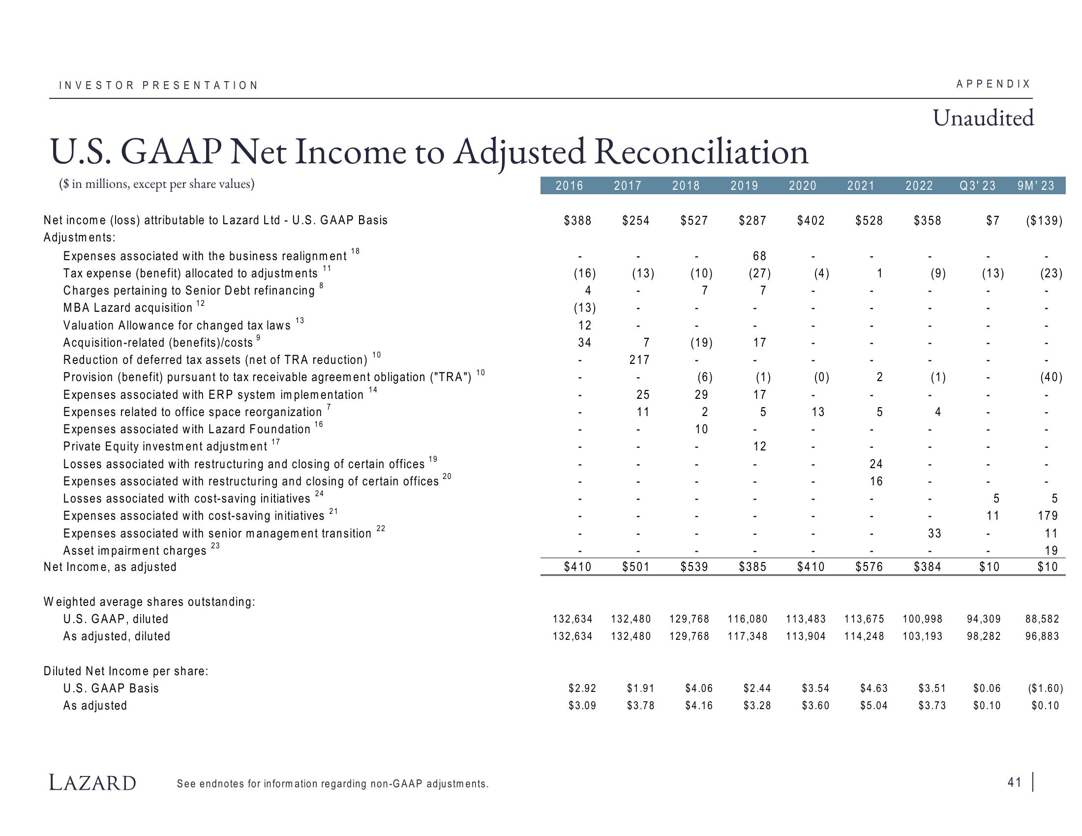 Lazard Investor Presentation Deck slide image #41