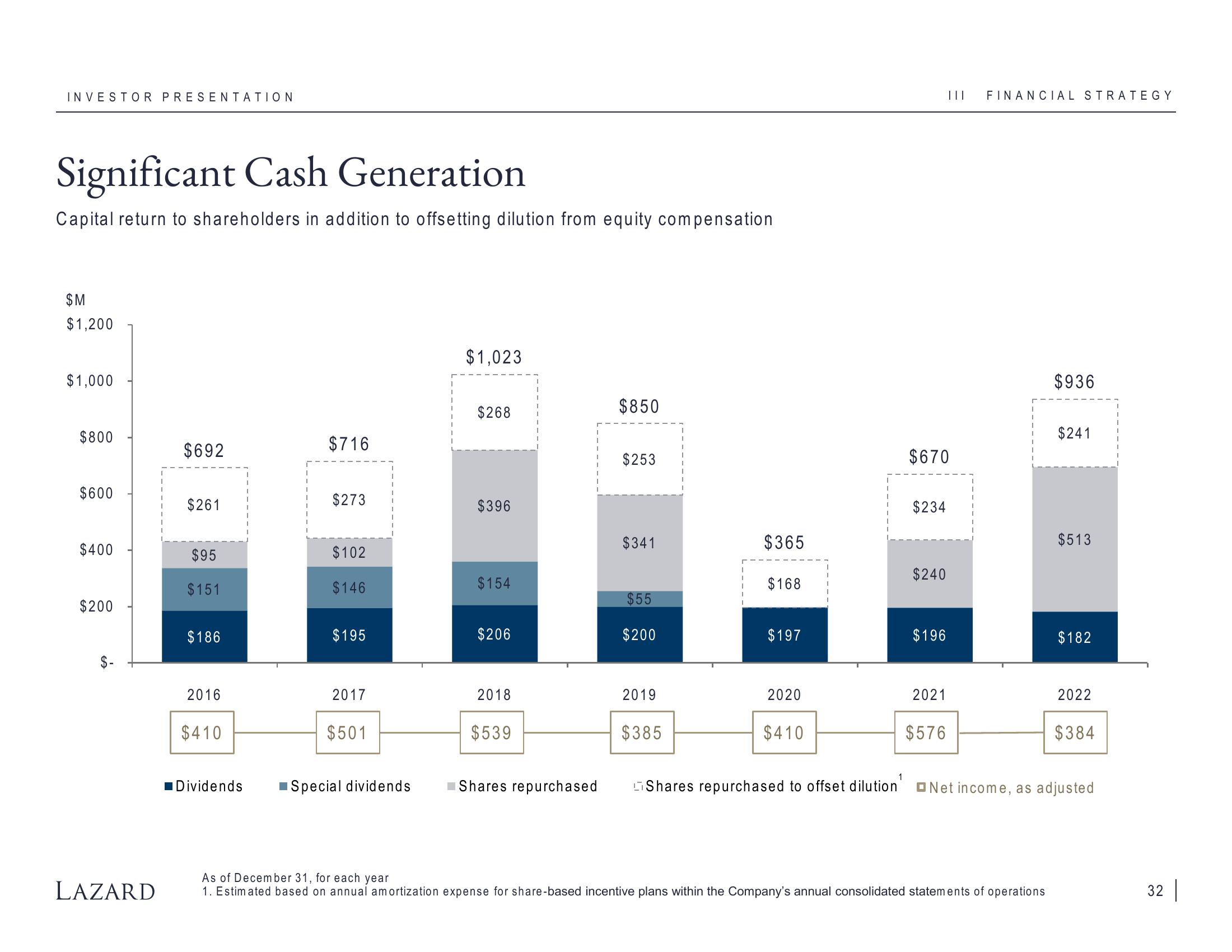 Lazard Investor Presentation Deck slide image #32