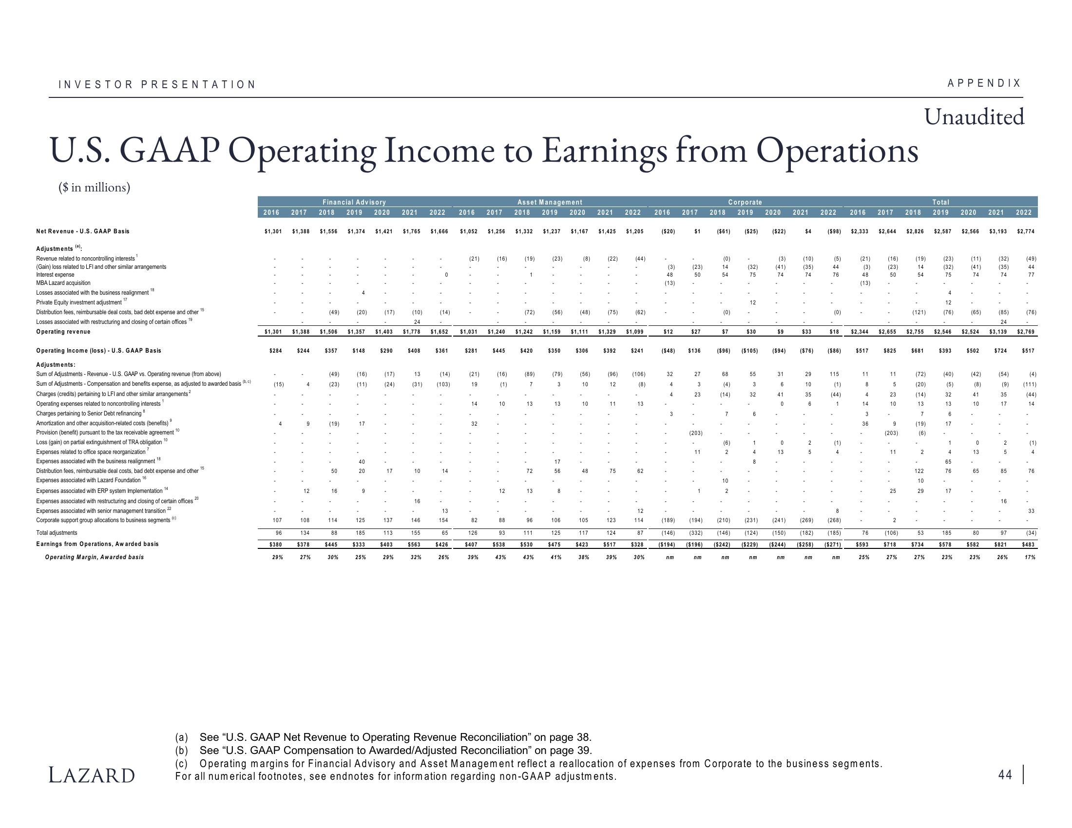 Lazard Investor Presentation Deck slide image #44