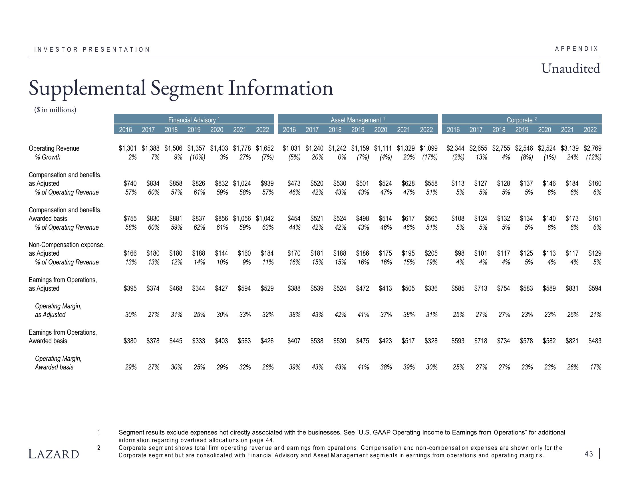 Lazard Investor Presentation Deck slide image #43