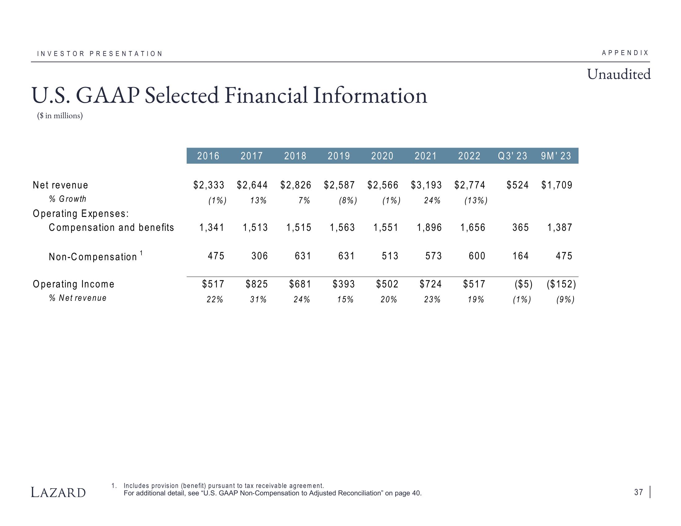 Lazard Investor Presentation Deck slide image #37