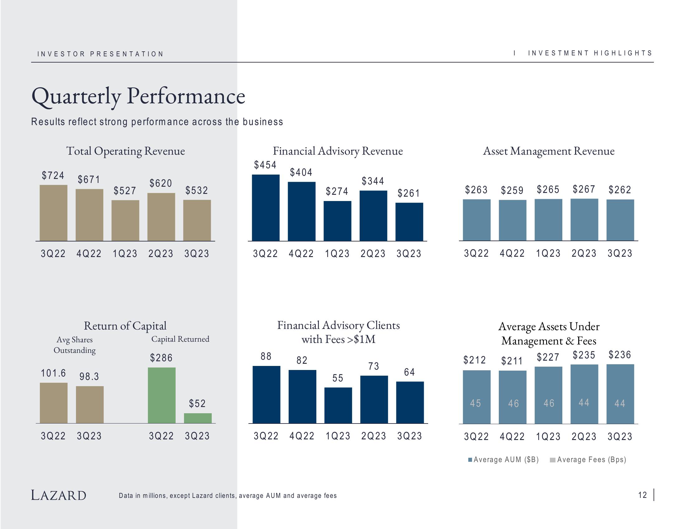 Lazard Investor Presentation Deck slide image #12