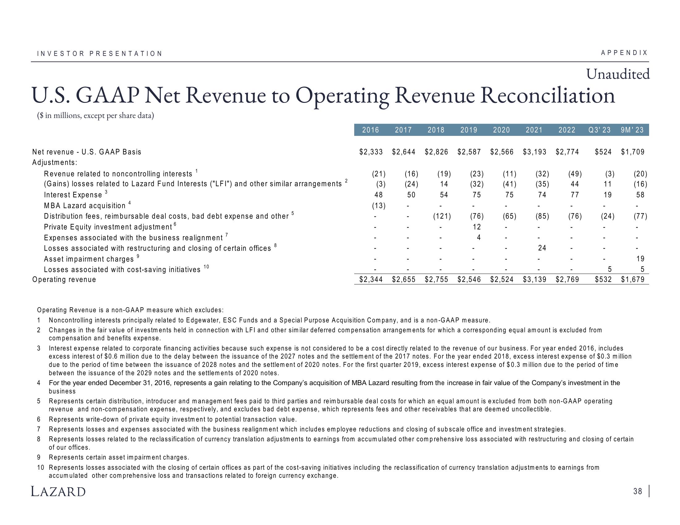 Lazard Investor Presentation Deck slide image #38